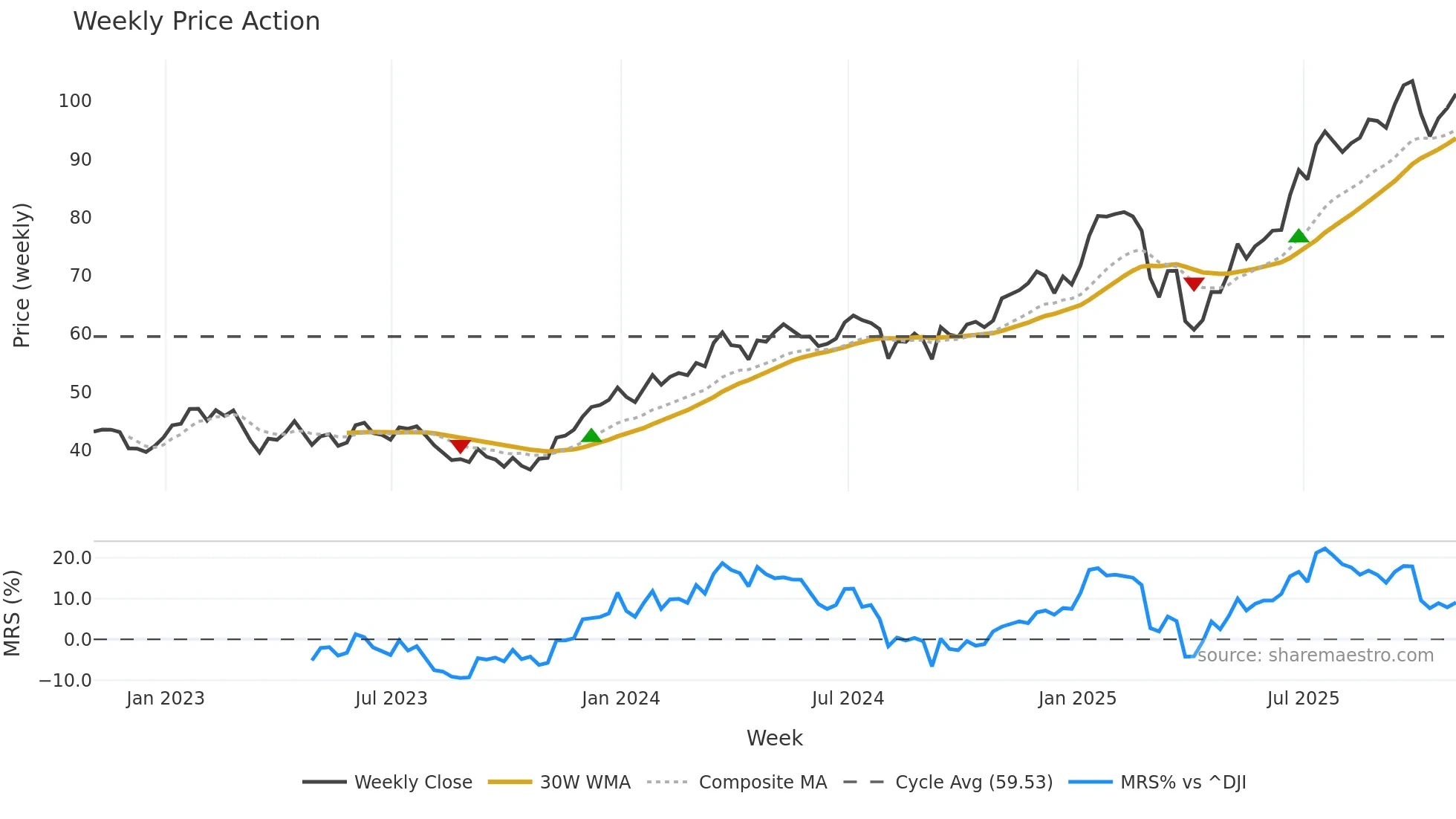 C weekly Price Action chart, closing 2025-10-31