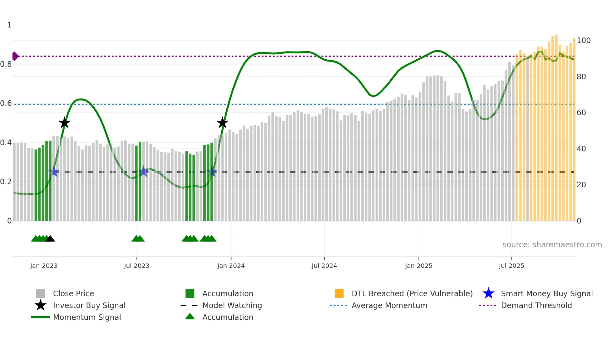 C weekly Smart Money chart