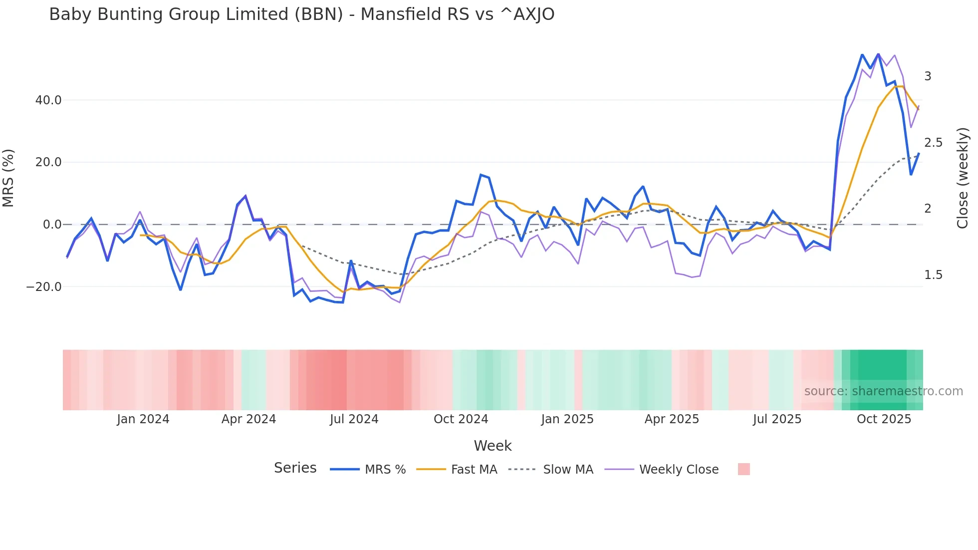 BBN Mansfield Relative Strength chart