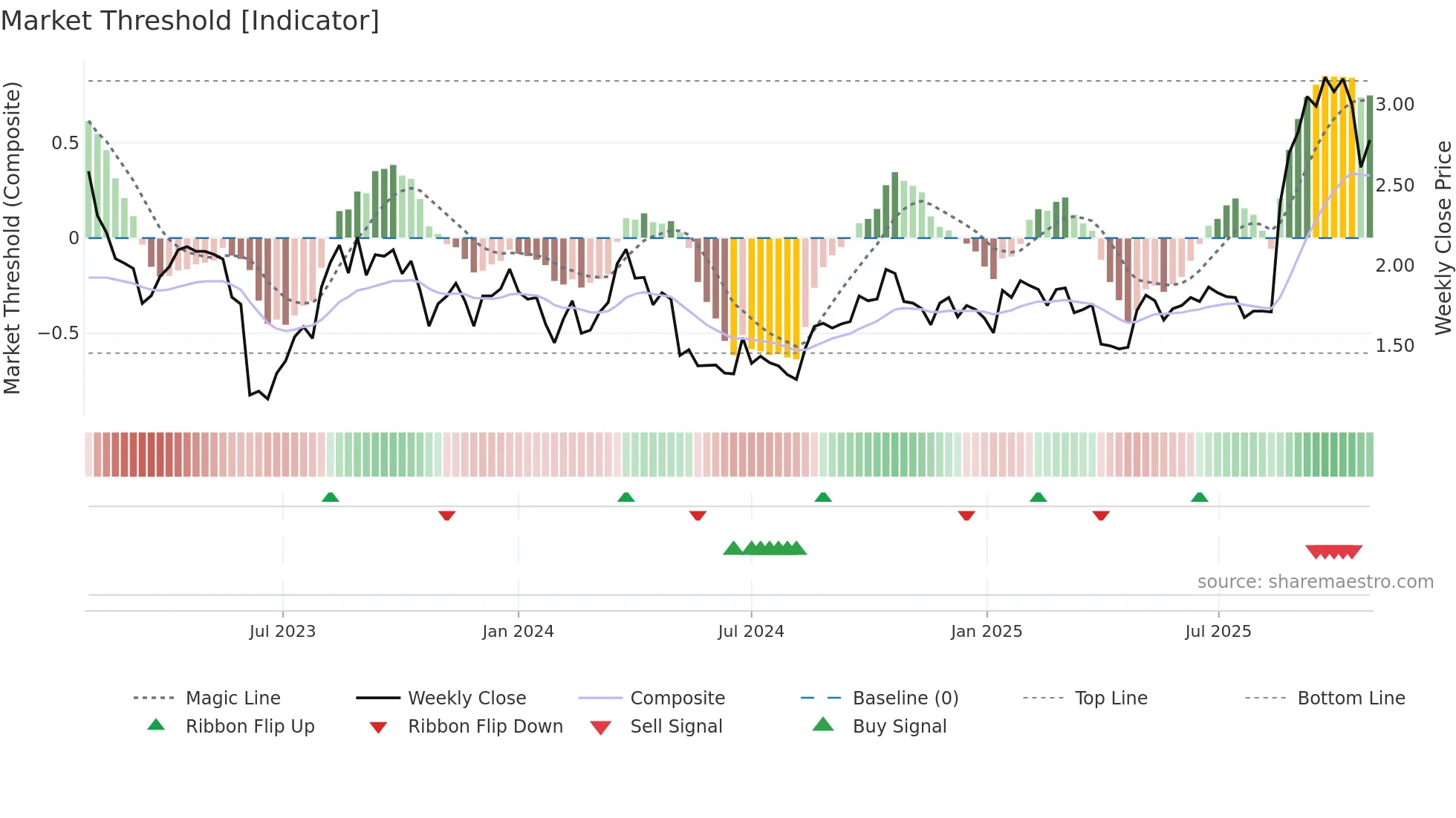 BBN weekly Market Threshold chart