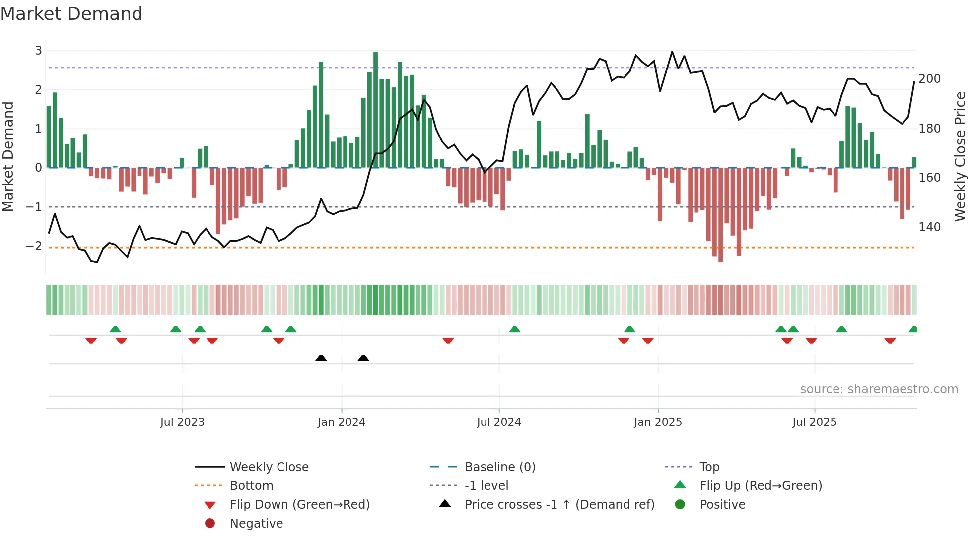 MEQ weekly Market Demand chart