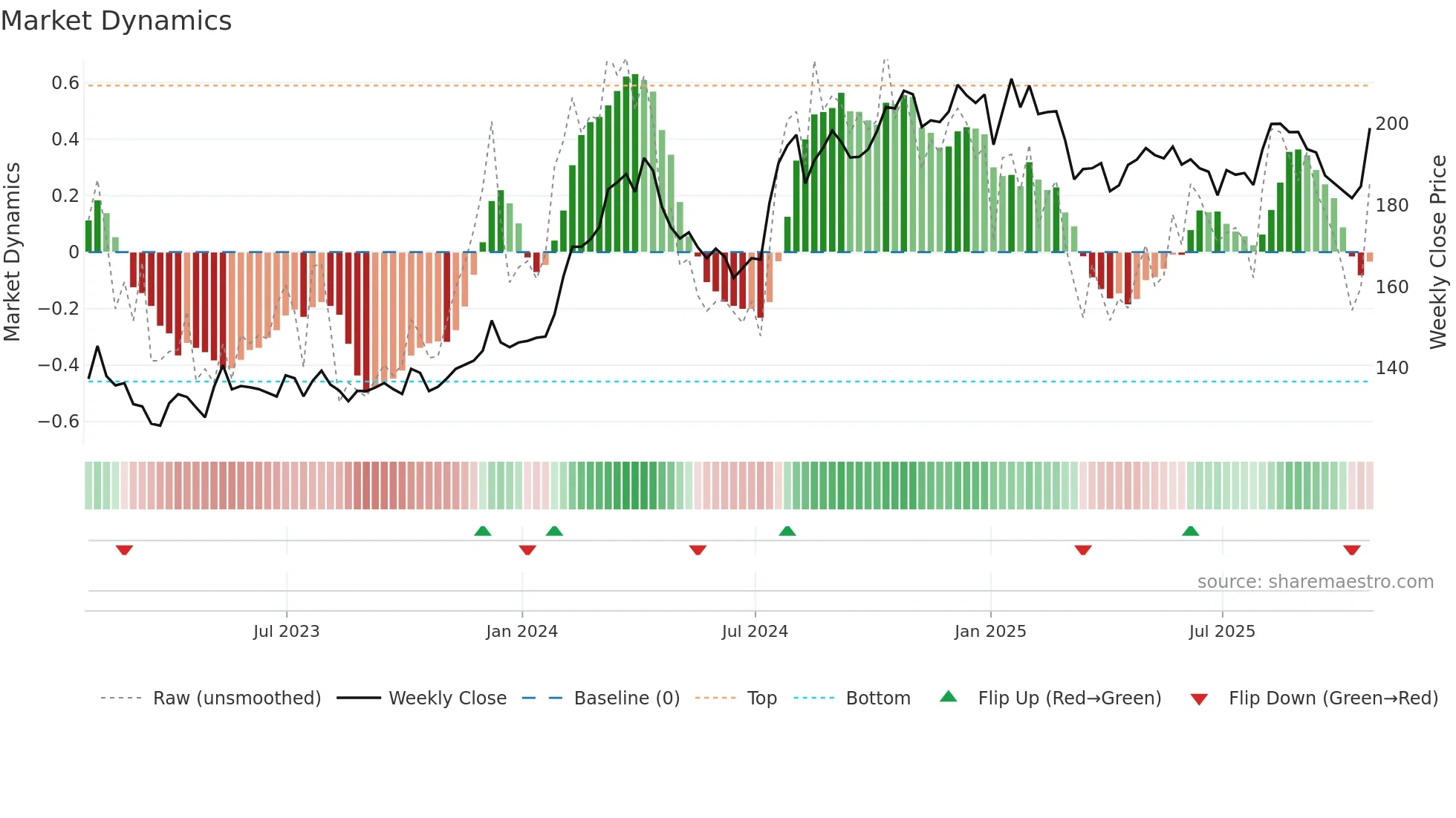 MEQ weekly Market Dynamics chart