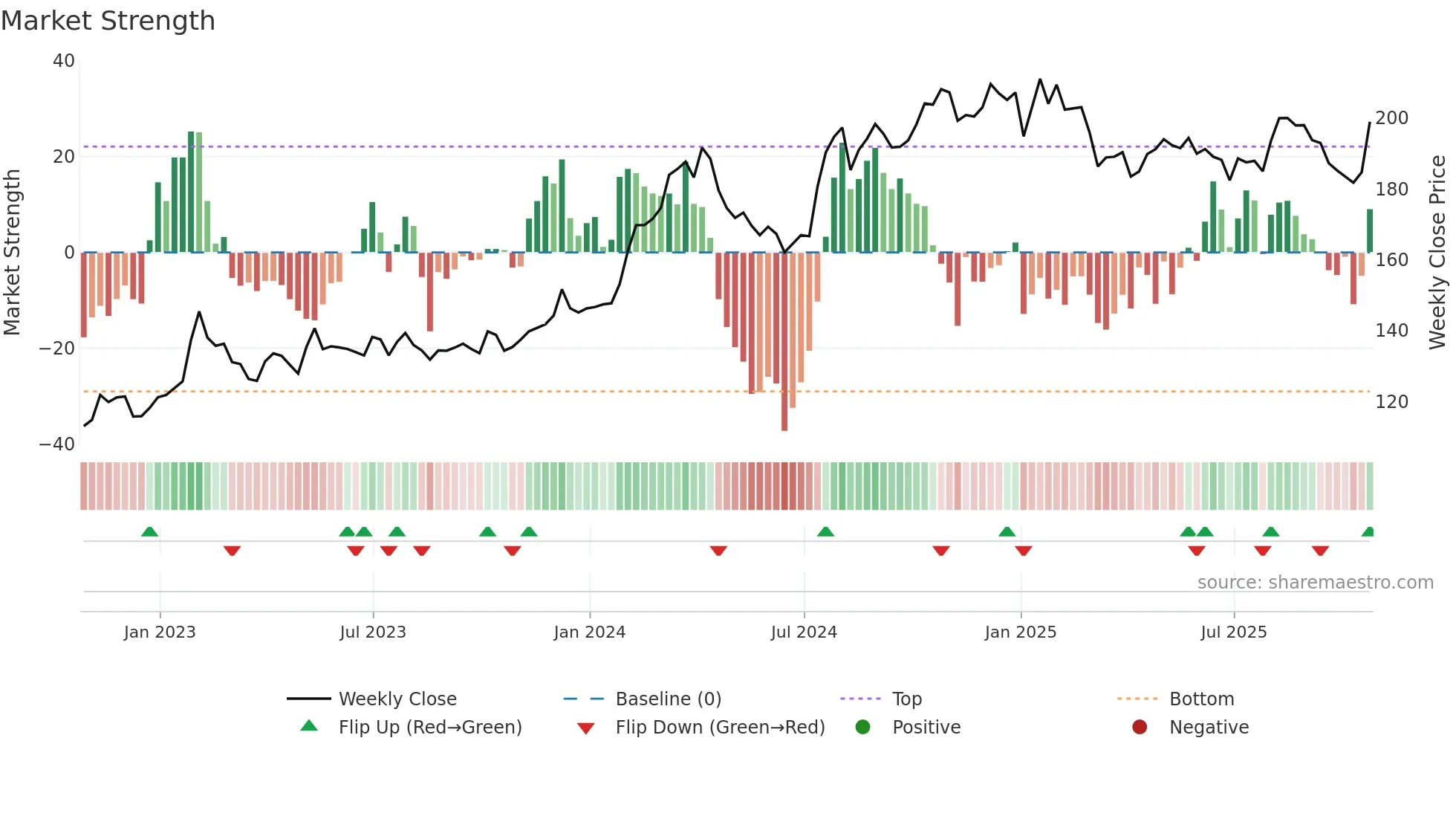 MEQ weekly Market Strength chart