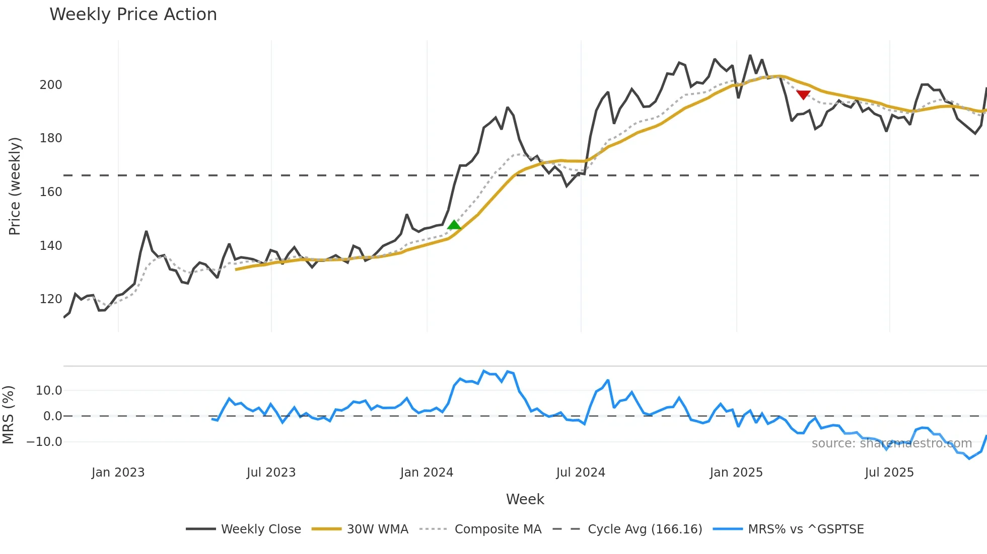 MEQ weekly Price Action chart, closing 2025-10-24