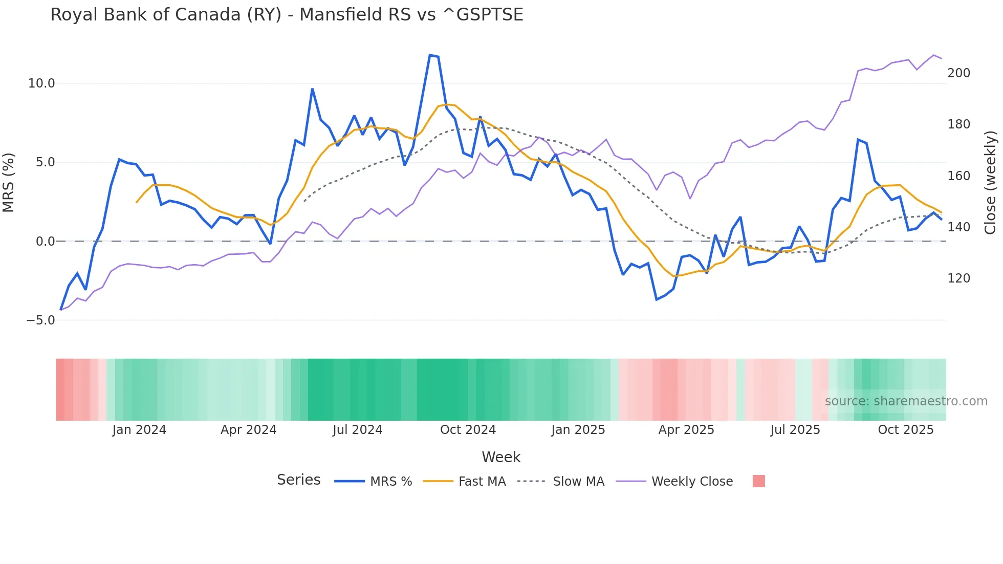 RY Mansfield Relative Strength chart