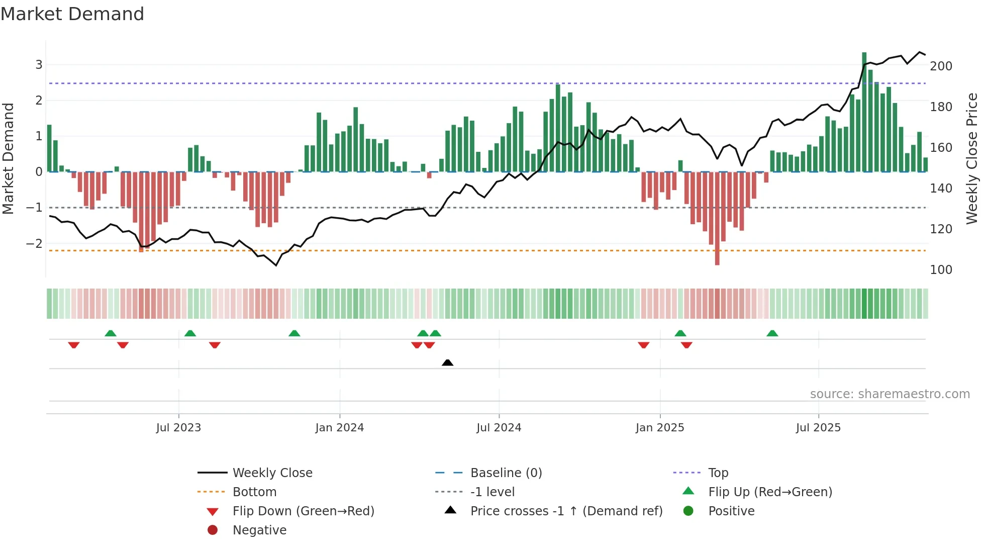 RY weekly Market Demand chart