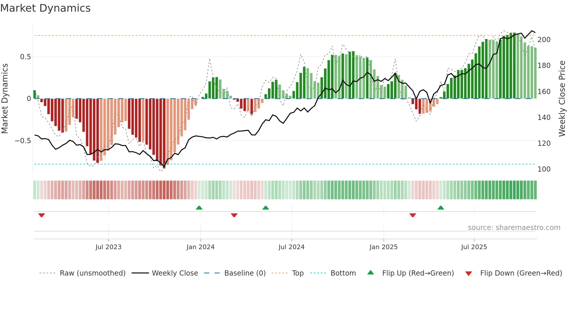 RY weekly Market Dynamics chart