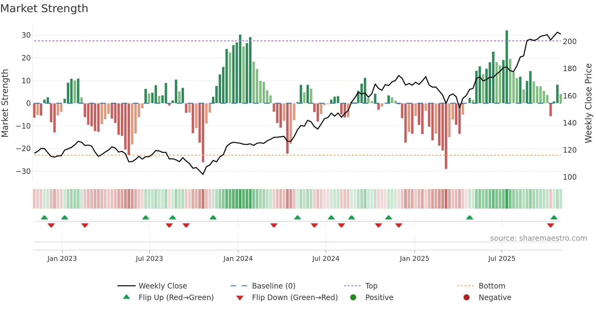 RY weekly Market Strength chart