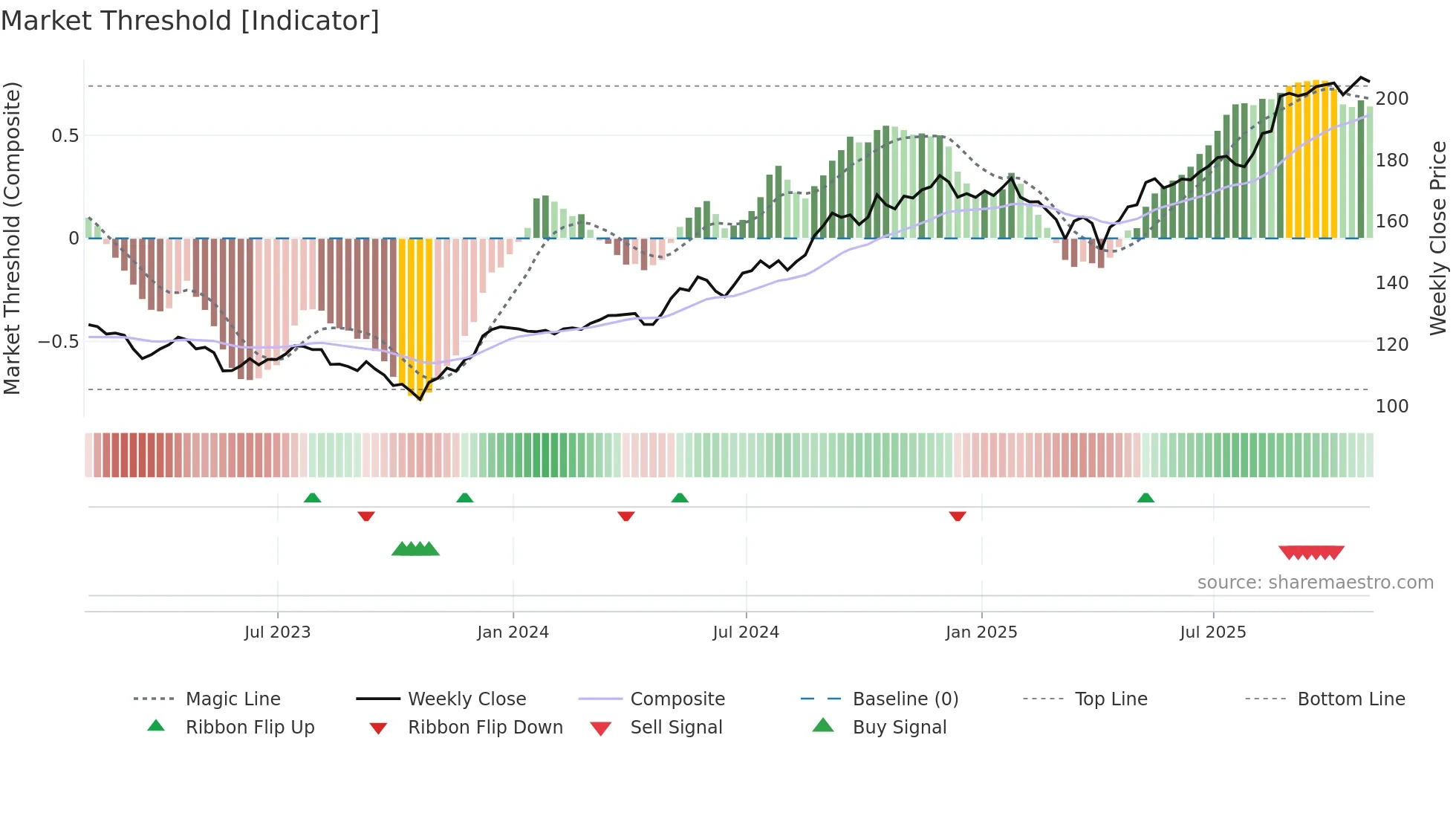 RY weekly Market Threshold chart