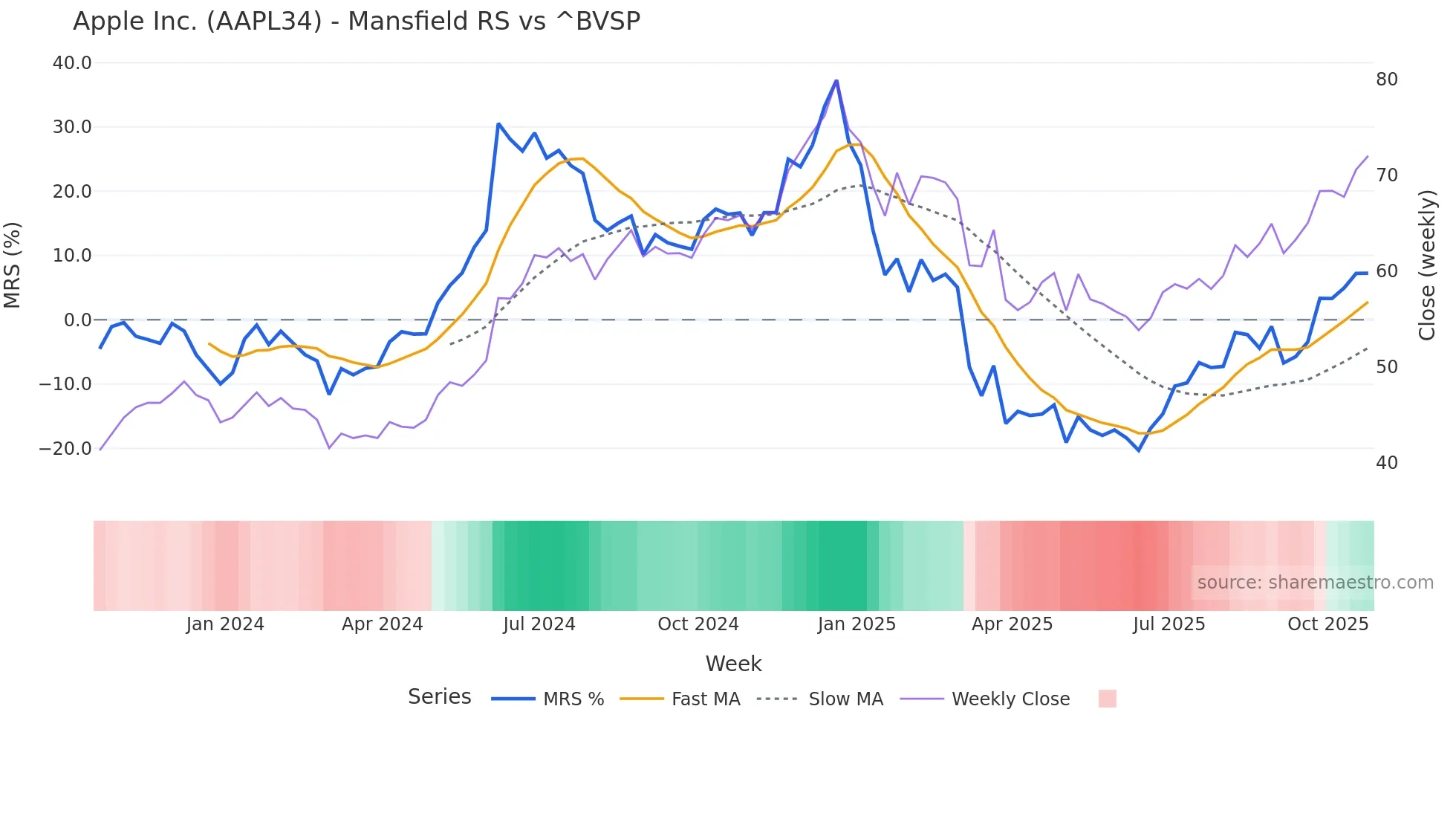 AAPL34 Mansfield Relative Strength chart