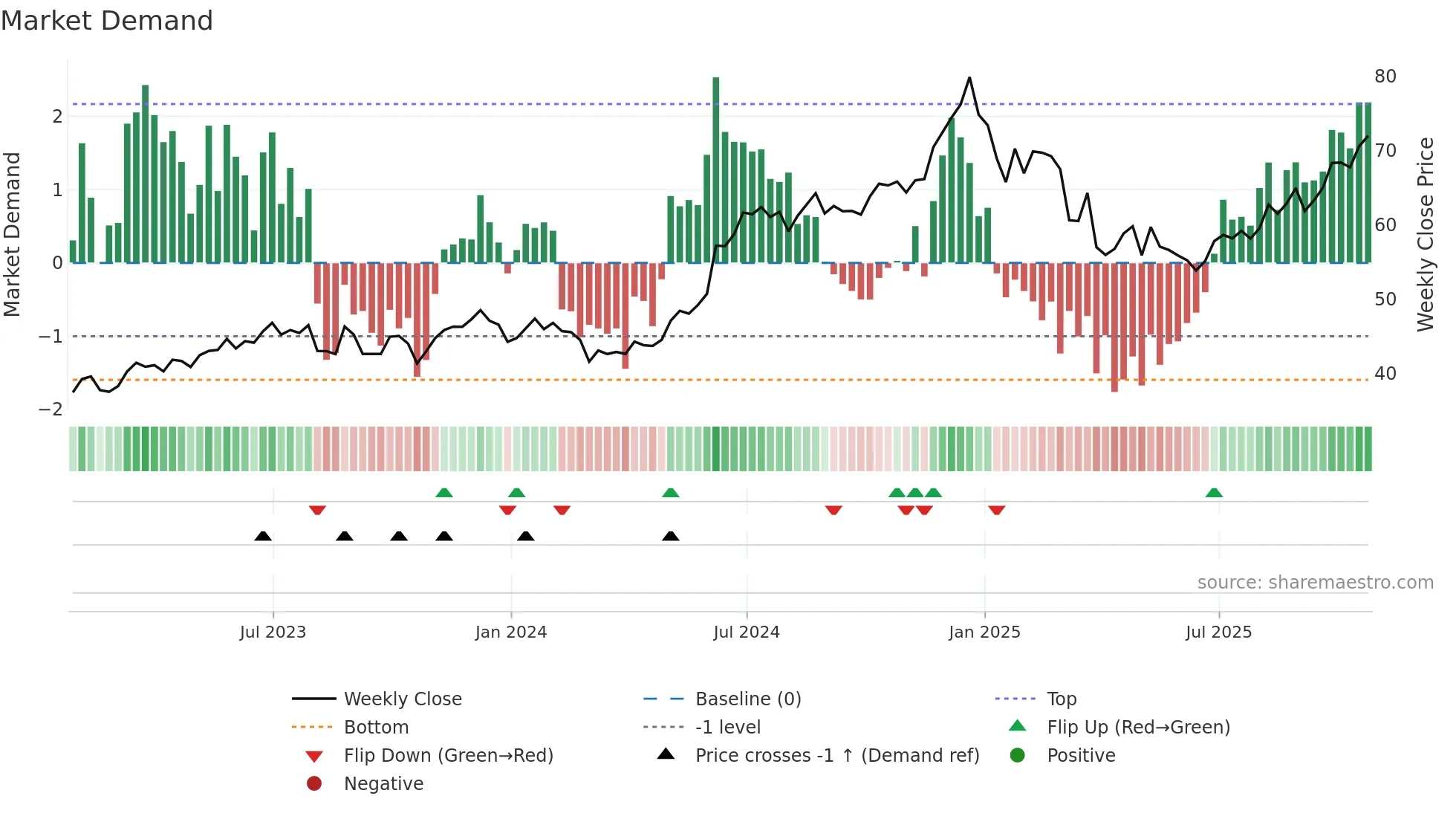 AAPL34 weekly Market Demand chart