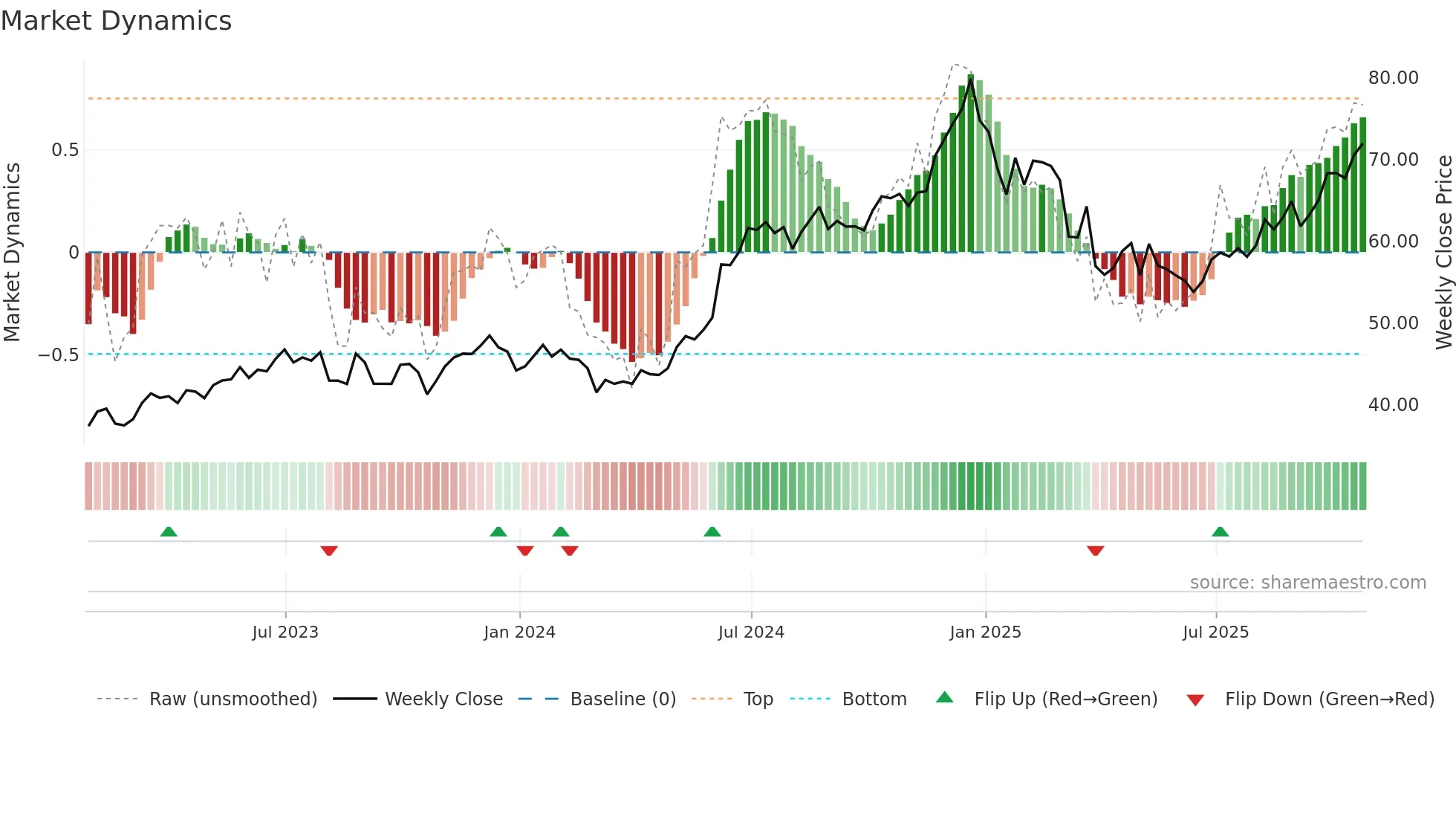 AAPL34 weekly Market Dynamics chart