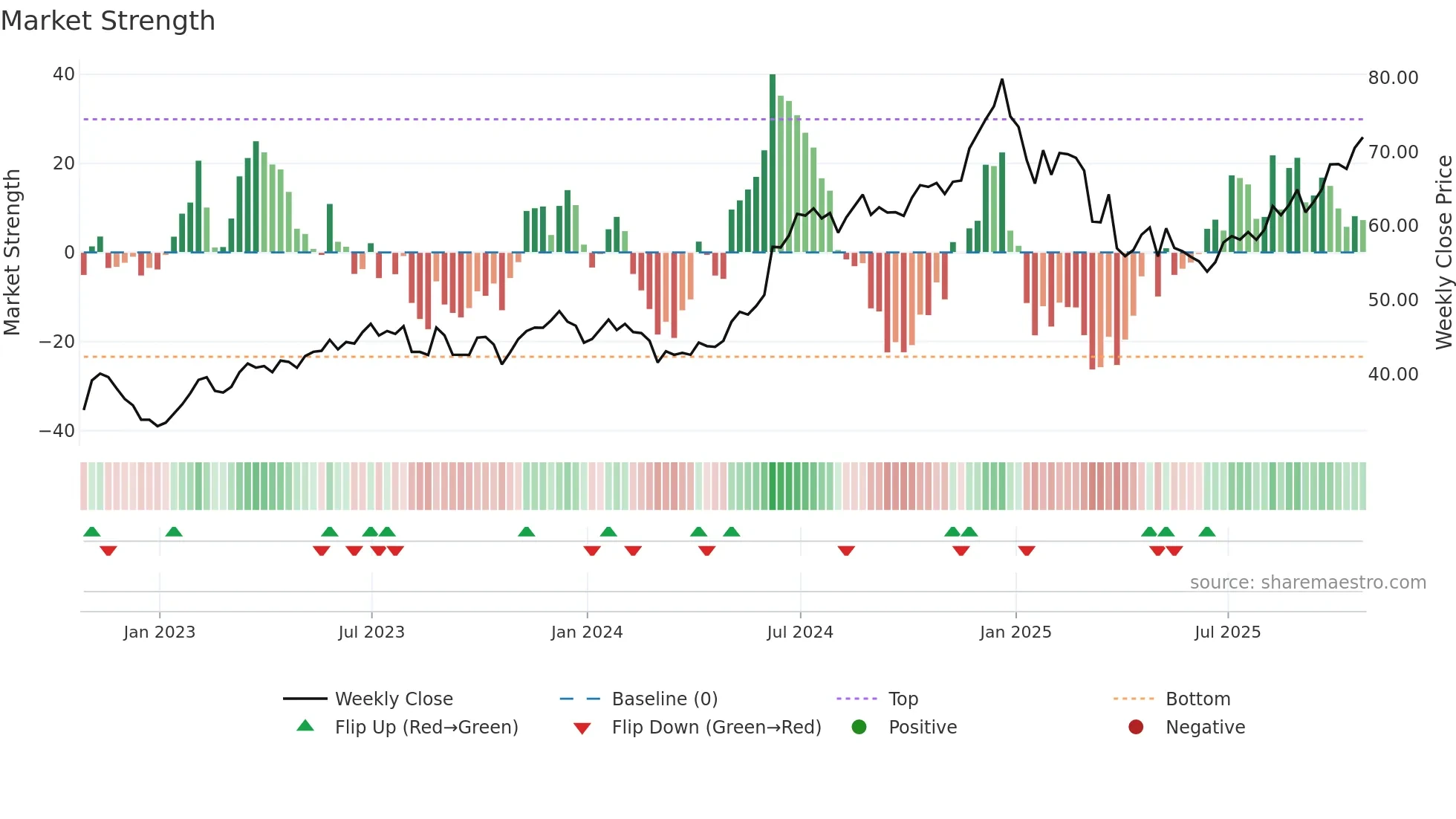 AAPL34 weekly Market Strength chart