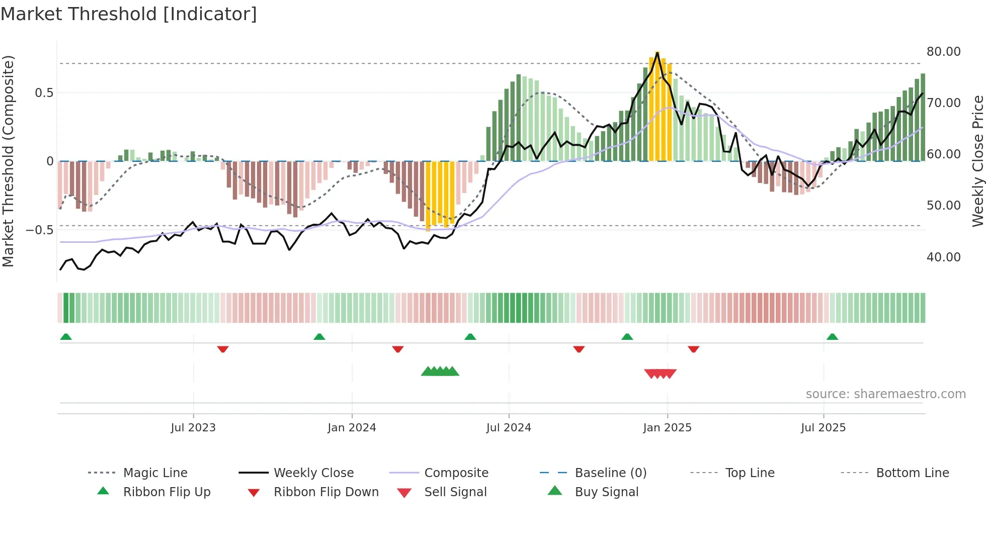 AAPL34 weekly Market Threshold chart