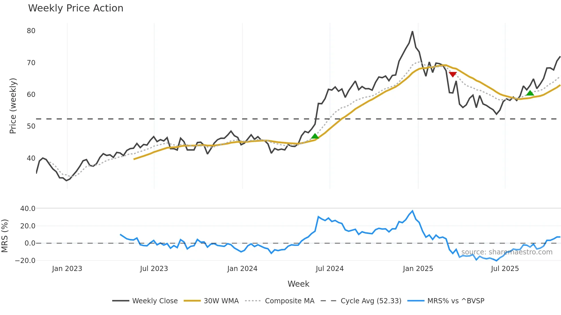 AAPL34 weekly Price Action chart, closing 2025-10-24