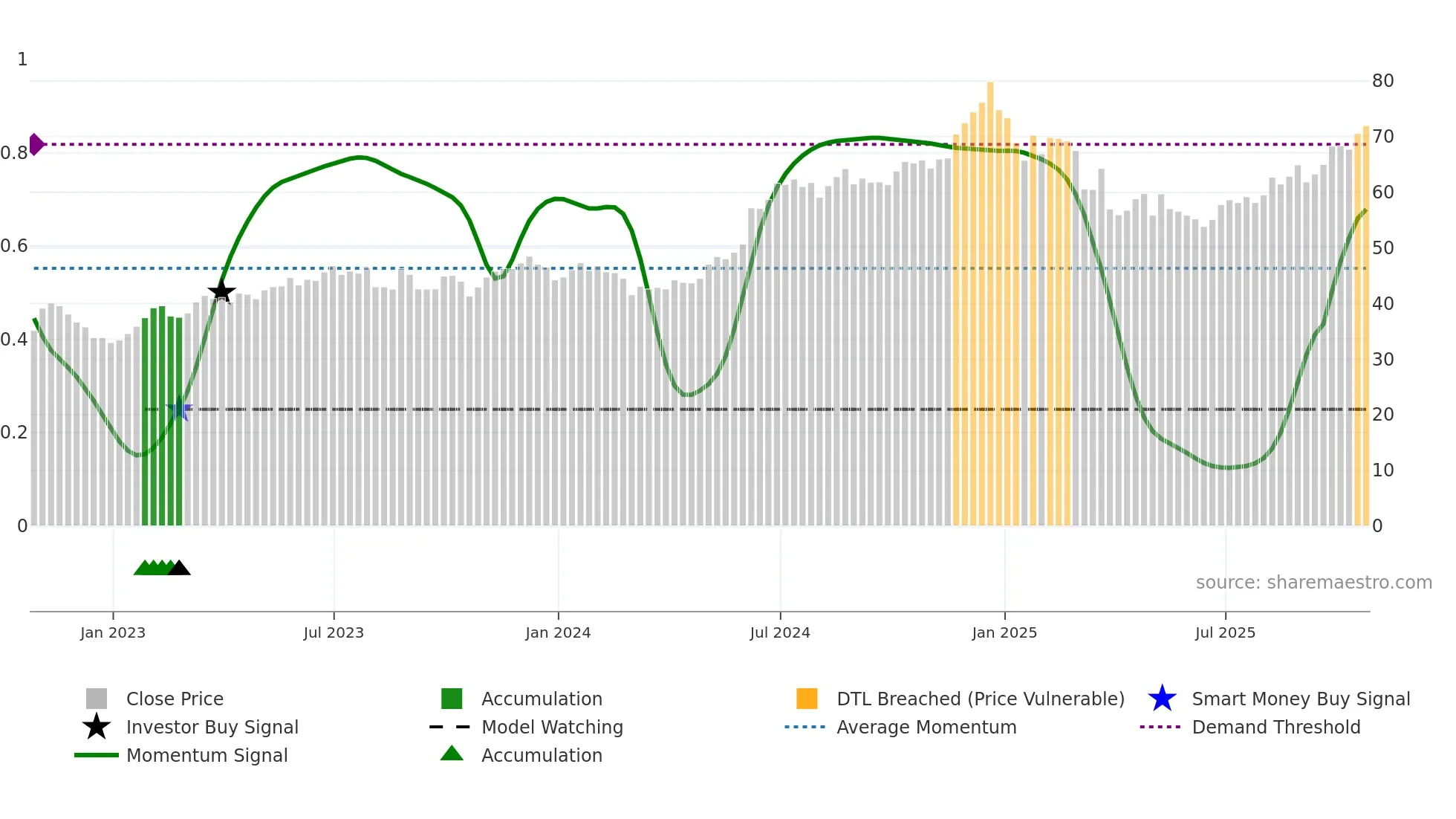 AAPL34 weekly Smart Money chart