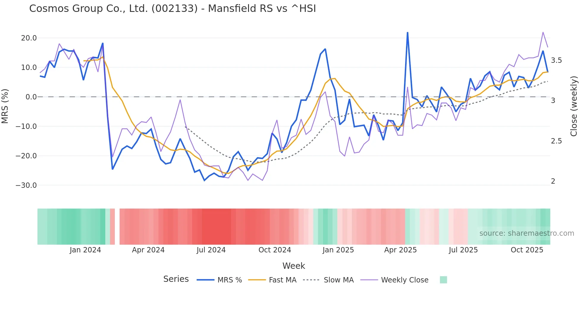 002133 Mansfield Relative Strength chart
