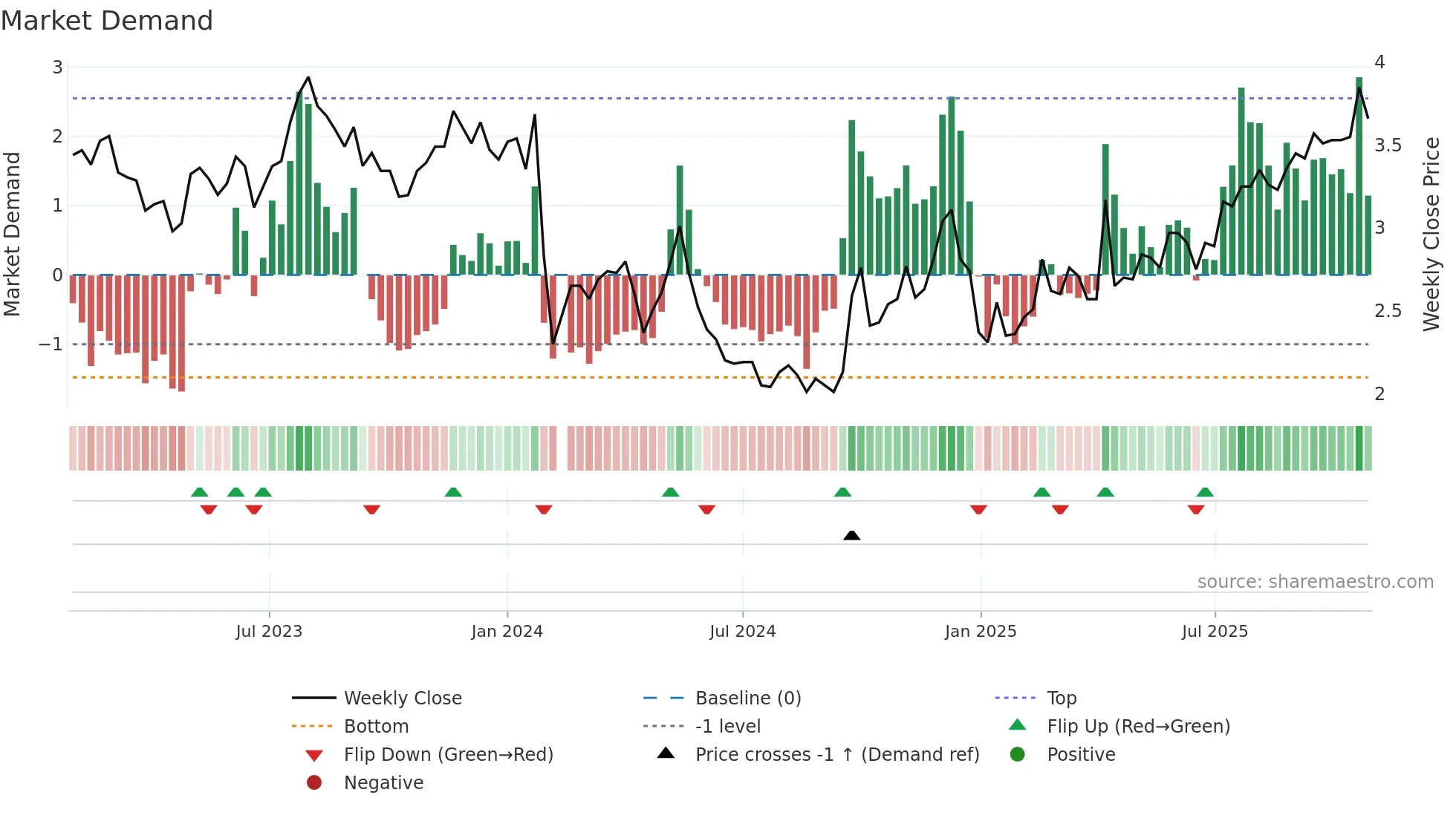 002133 weekly Market Demand chart