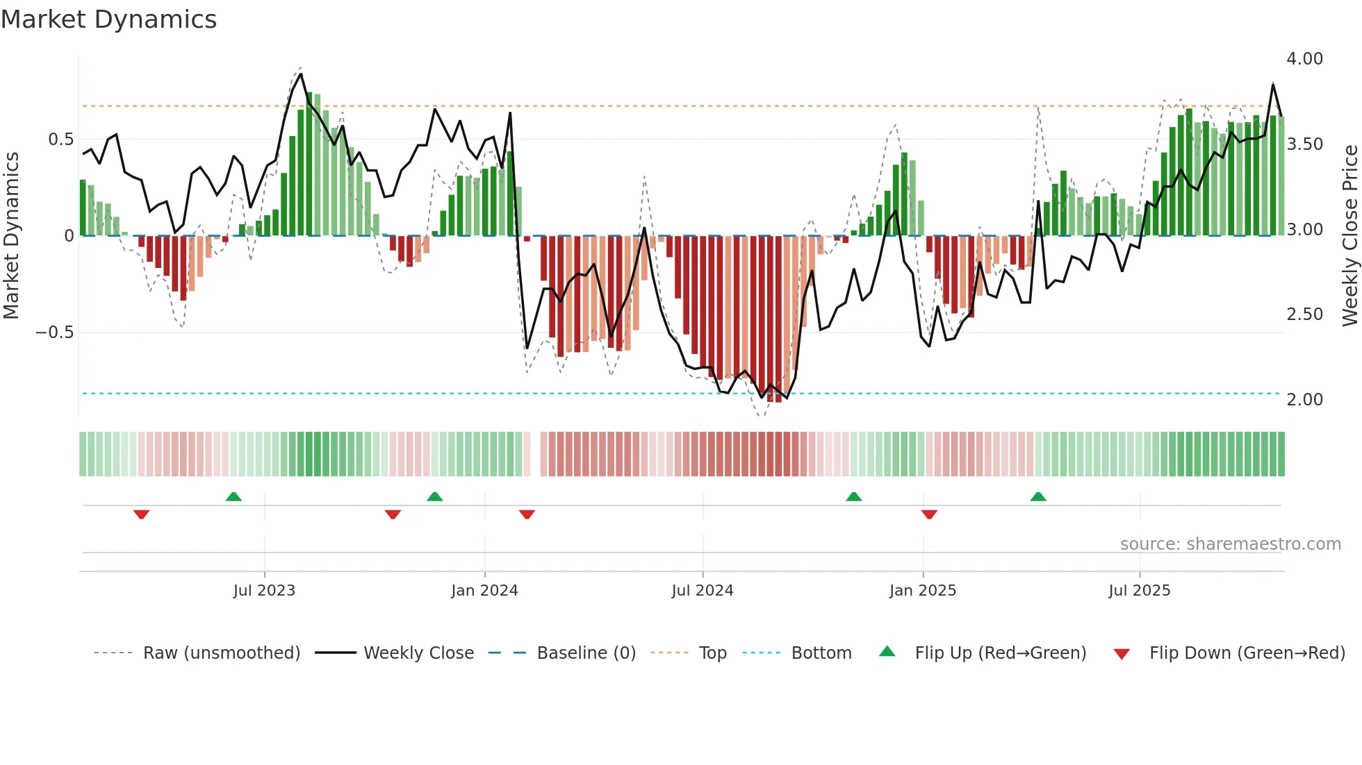 002133 weekly Market Dynamics chart