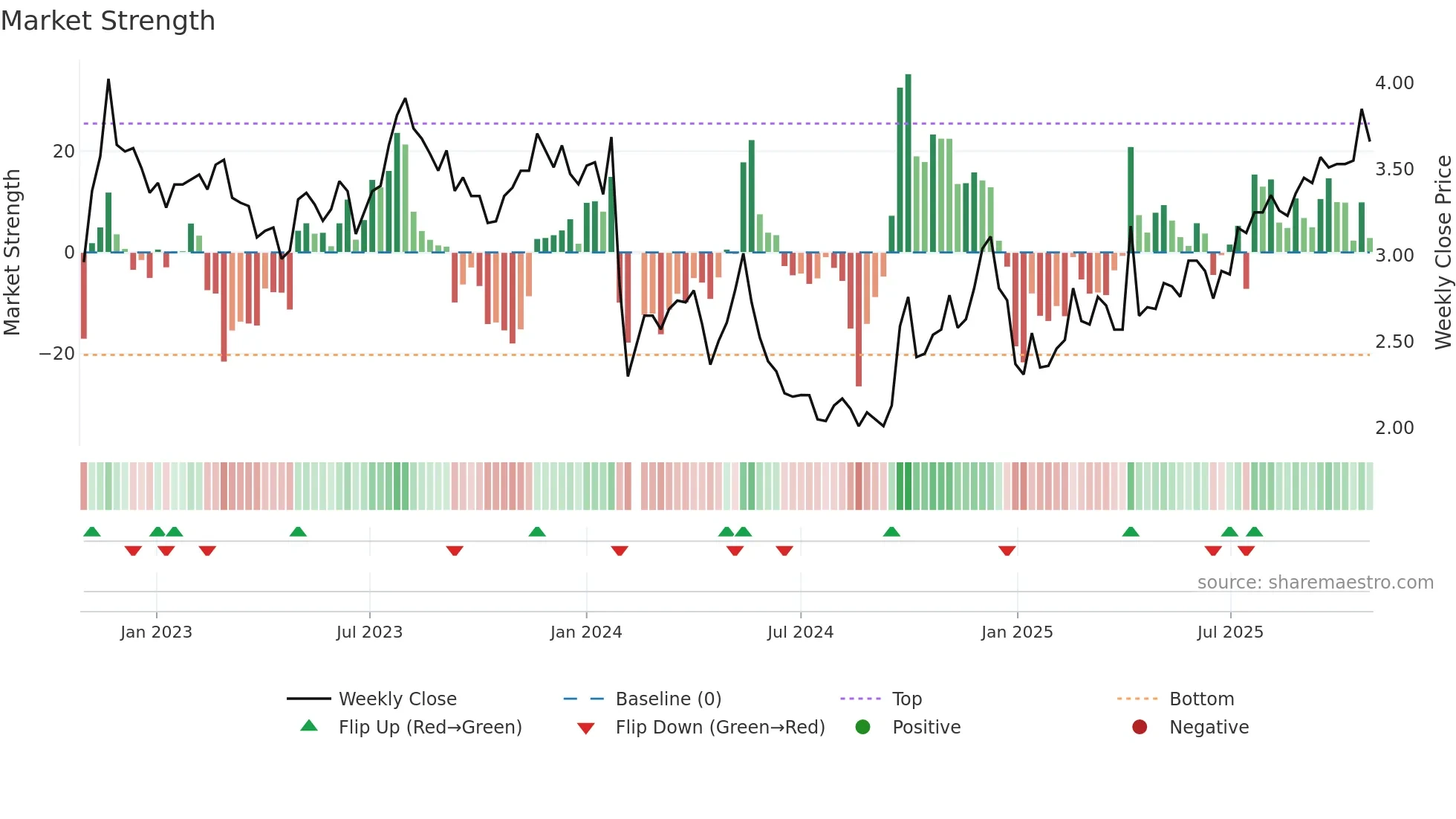 002133 weekly Market Strength chart