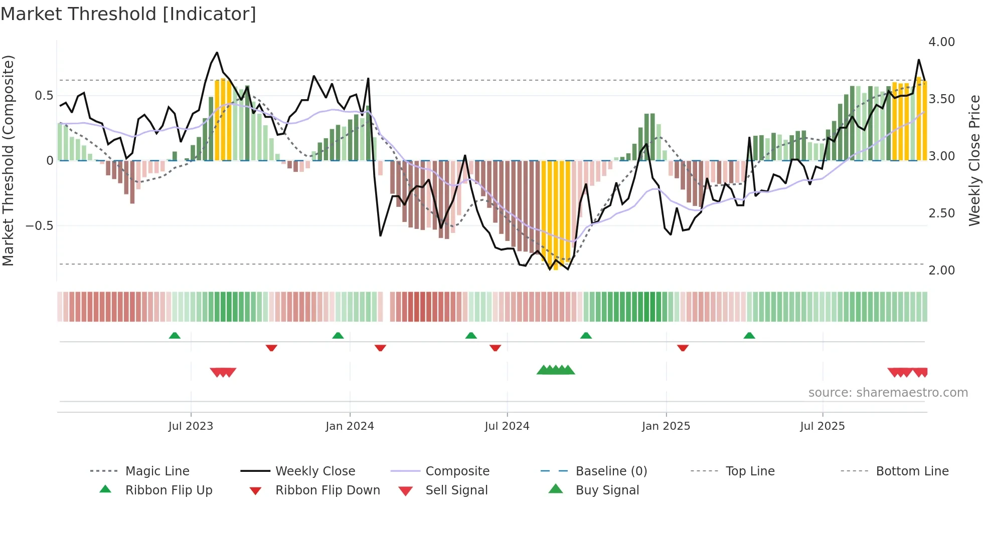 002133 weekly Market Threshold chart