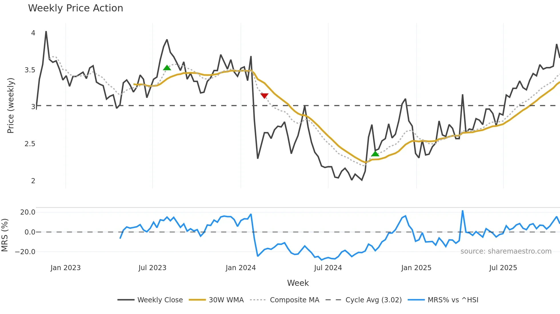 002133 weekly Price Action chart, closing 2025-10-27