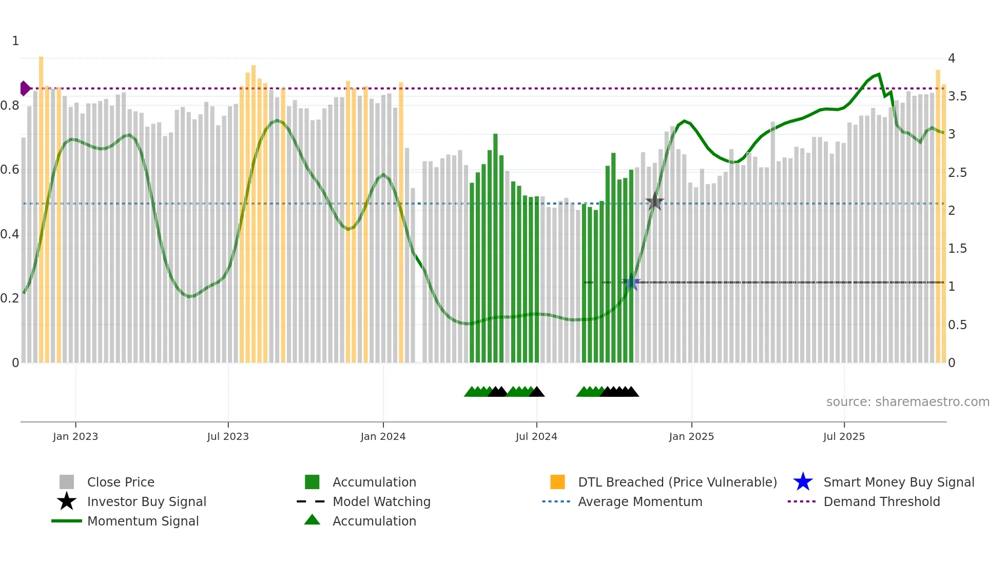 002133 weekly Smart Money chart