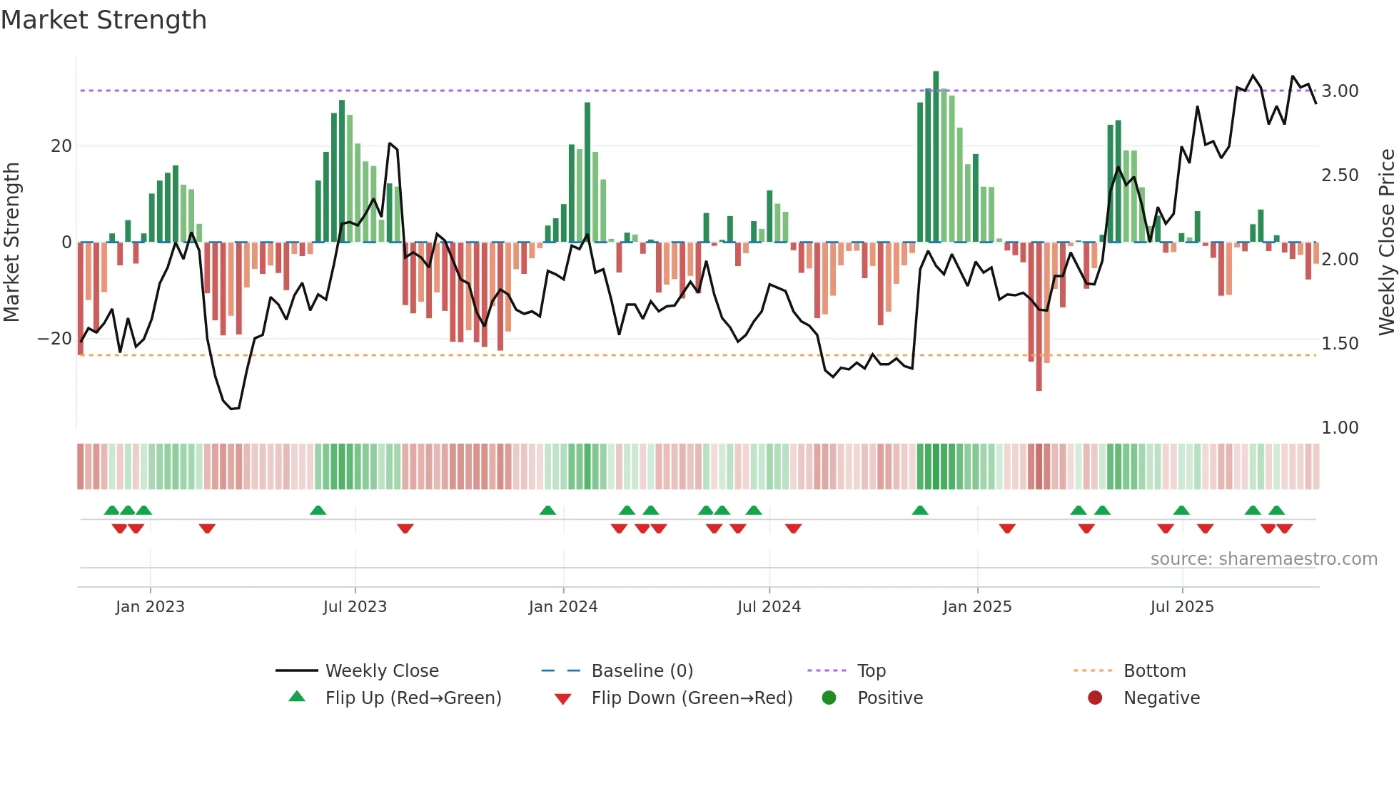 FCL weekly Market Strength chart