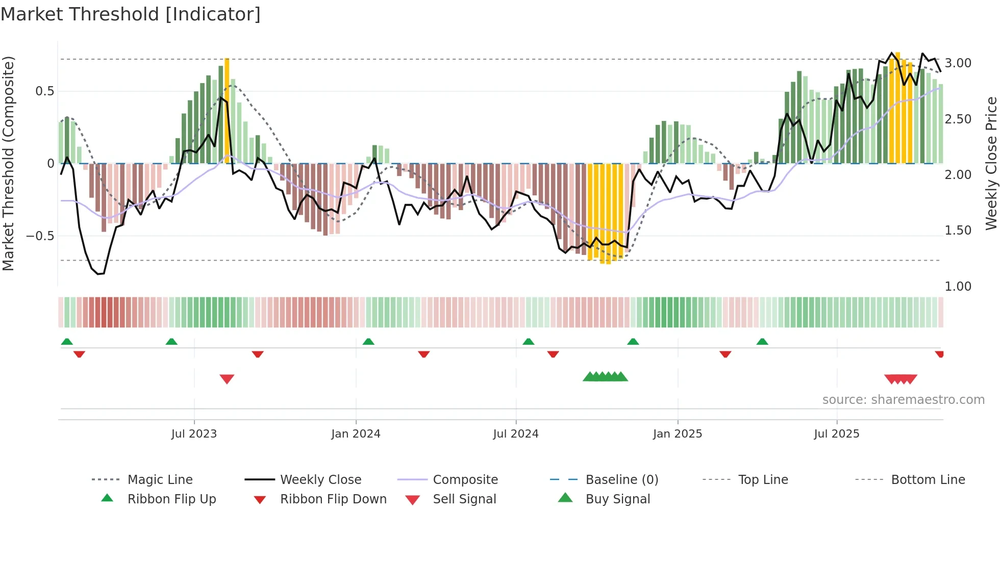 FCL weekly Market Threshold chart