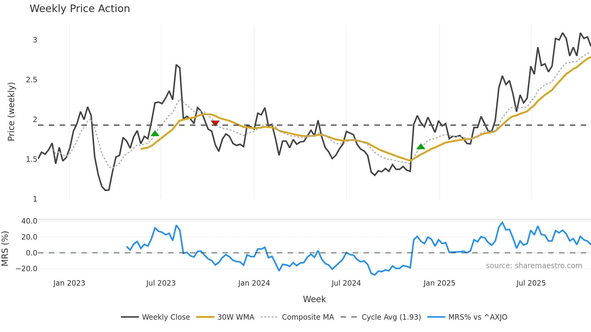 FCL weekly Price Action chart, closing 2025-10-27