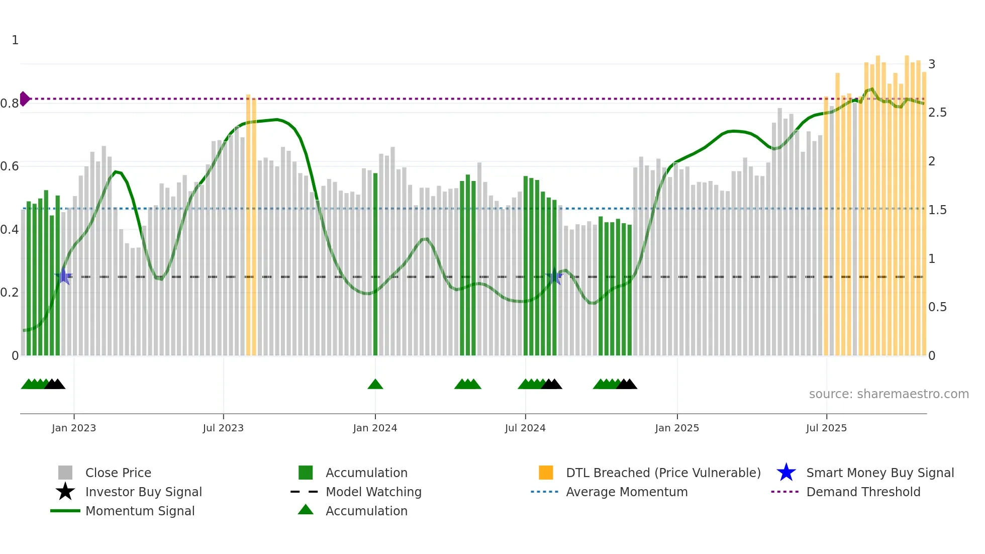 FCL weekly Smart Money chart