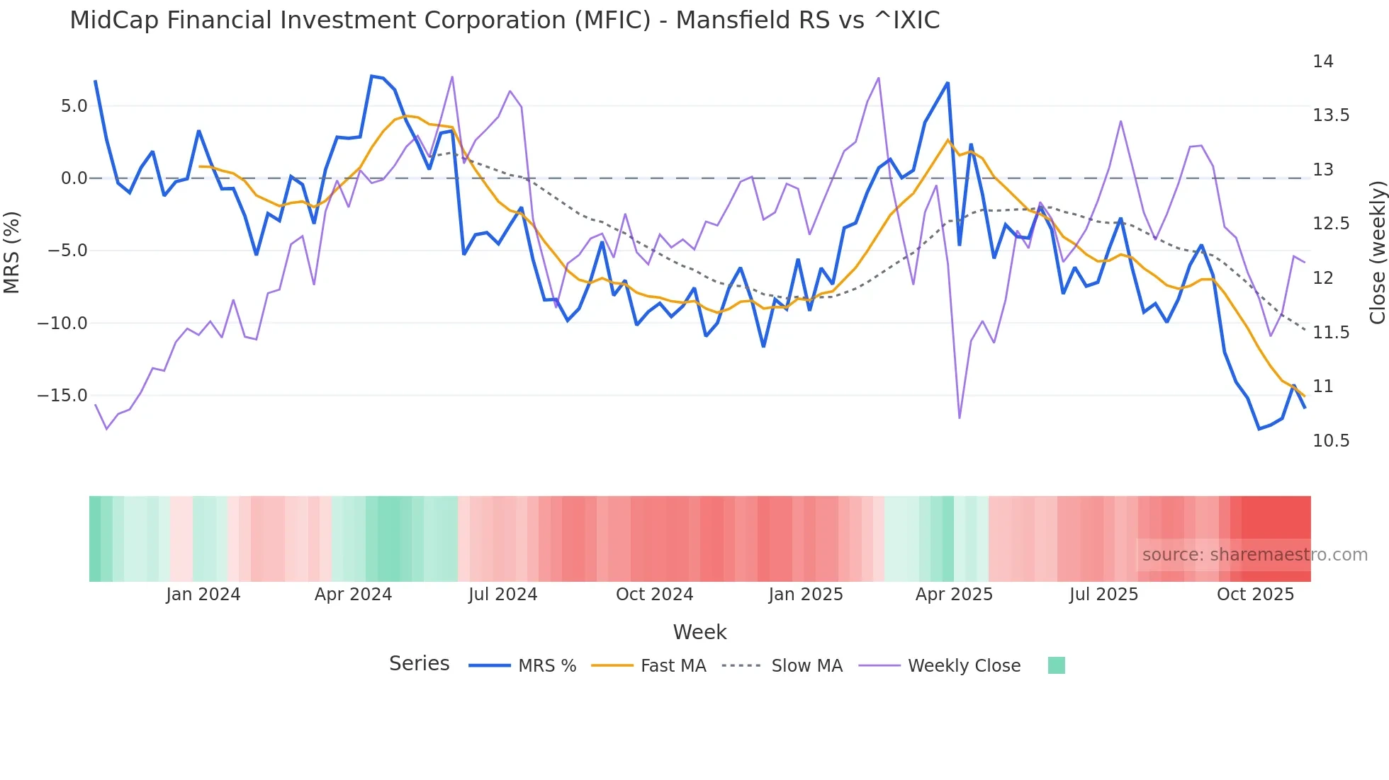MFIC Mansfield Relative Strength chart