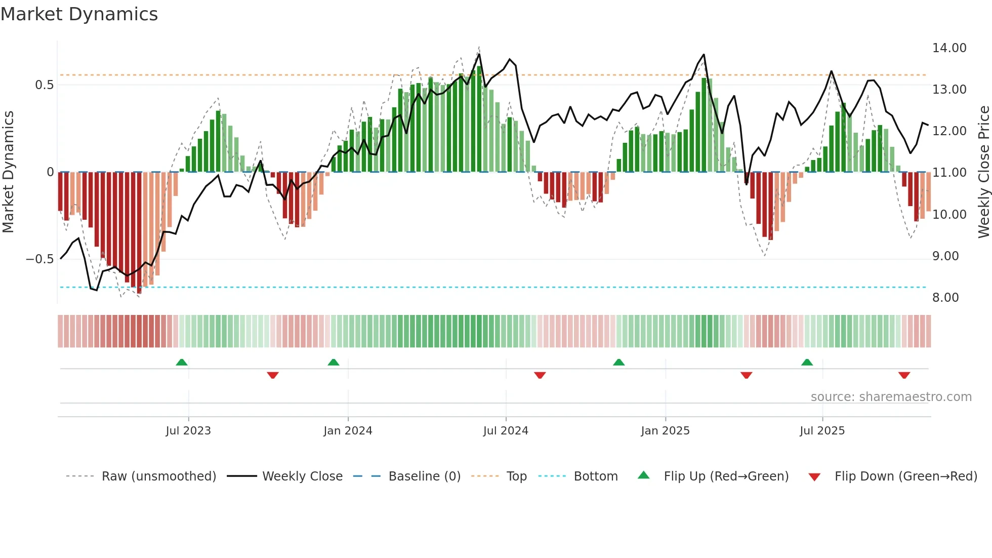 MFIC weekly Market Dynamics chart