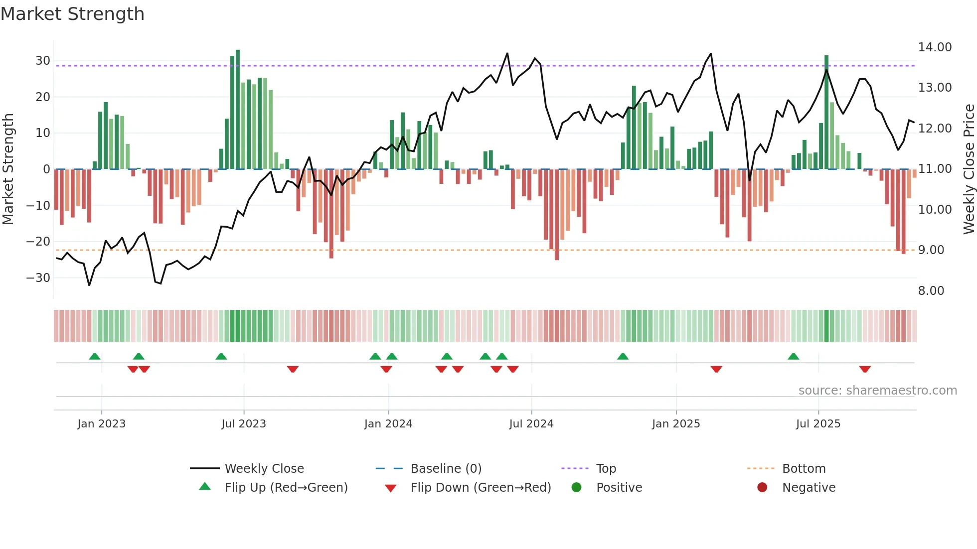 MFIC weekly Market Strength chart