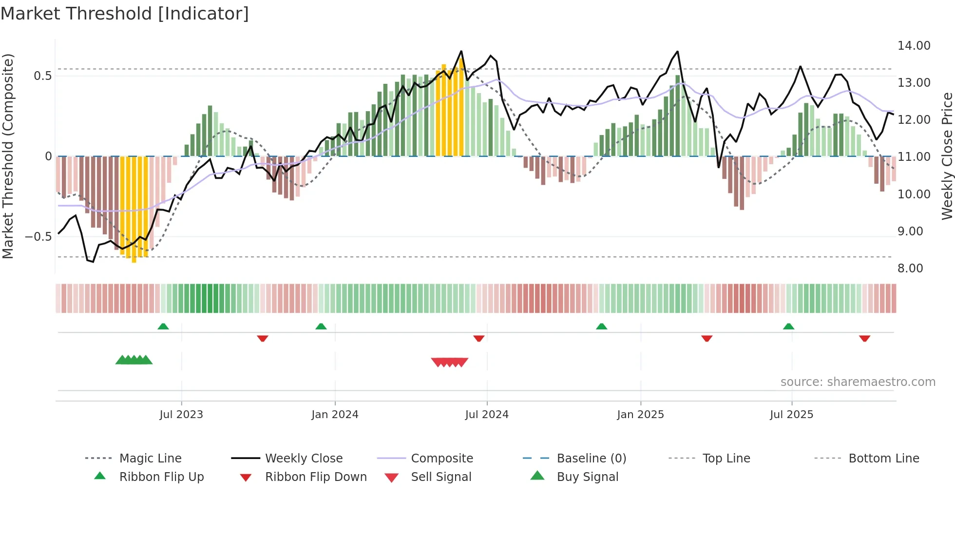 MFIC weekly Market Threshold chart