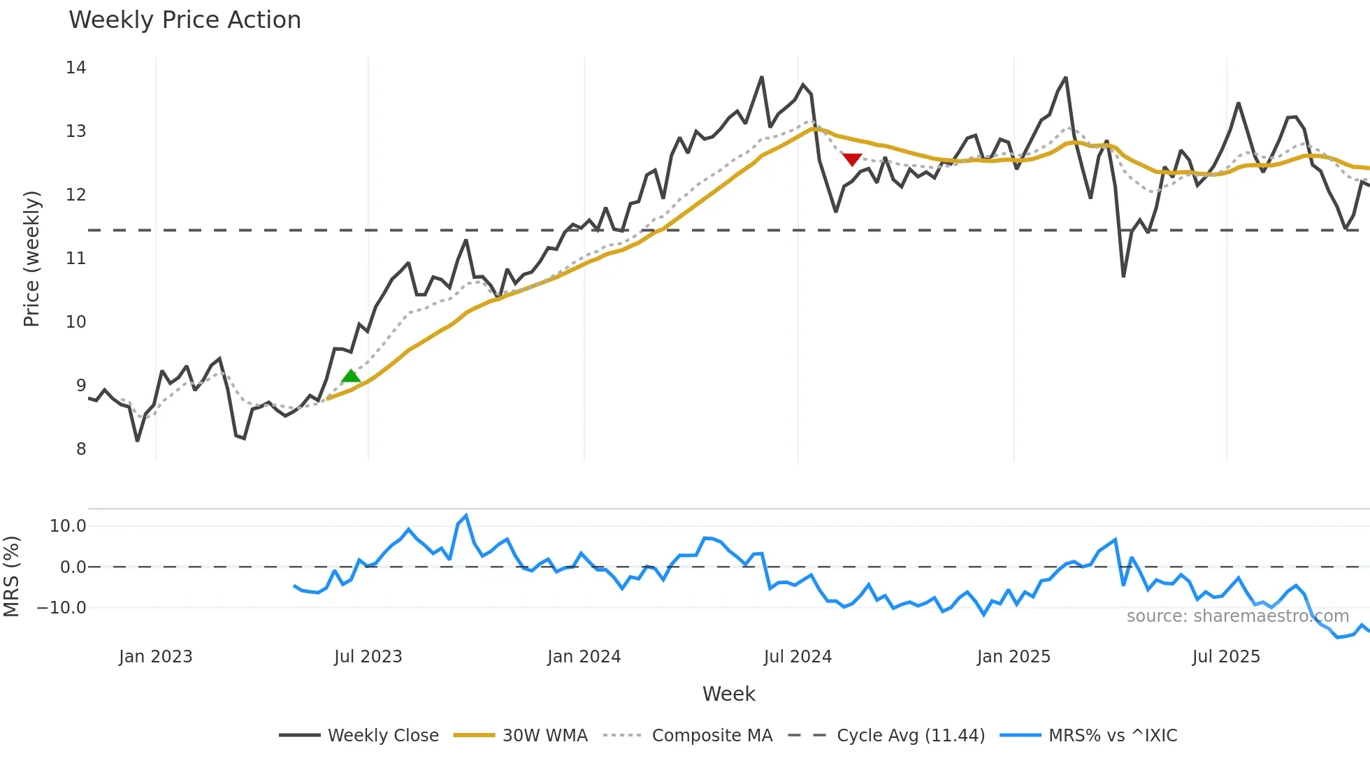 MFIC weekly Price Action chart, closing 2025-10-31