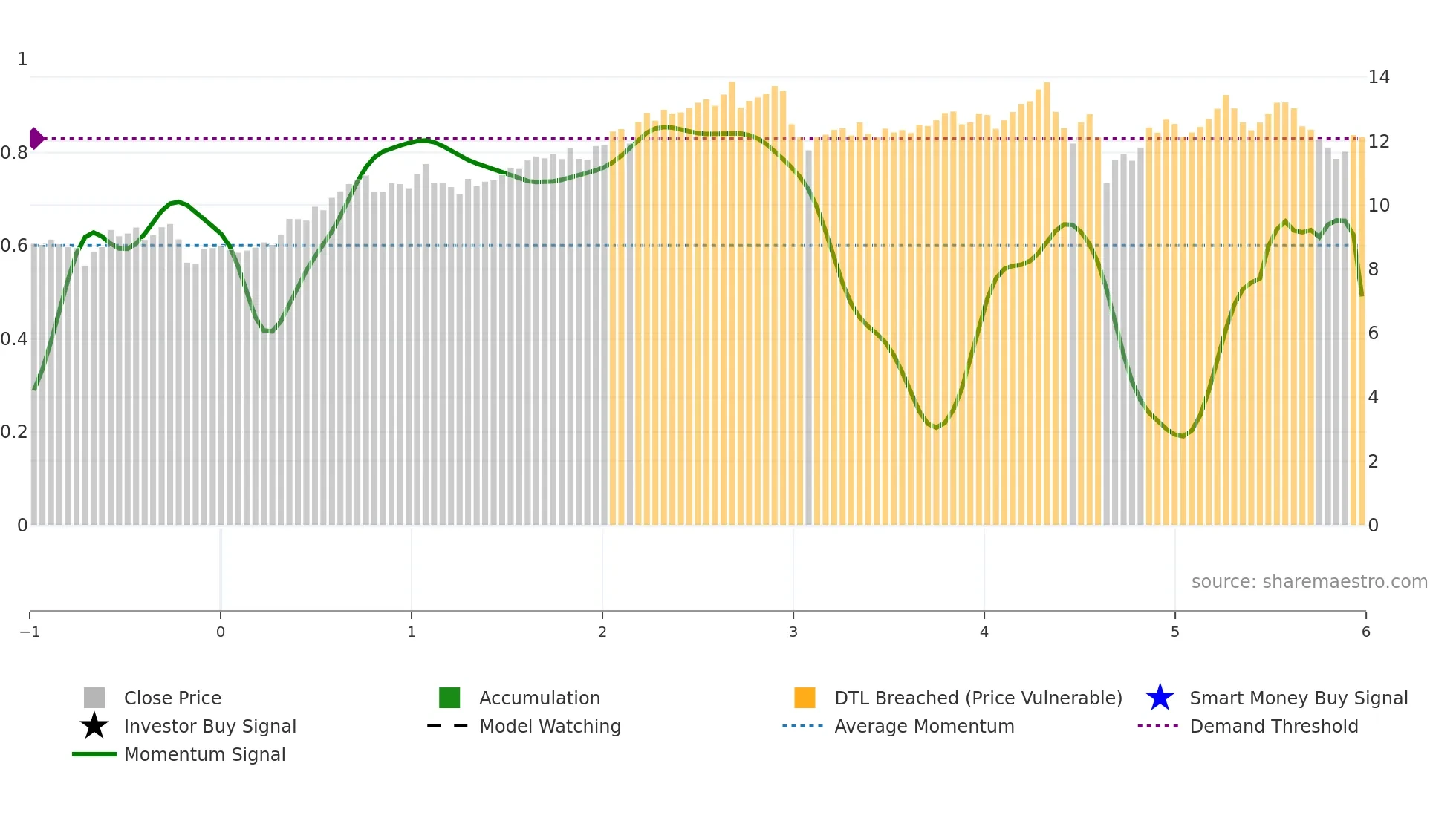 MFIC weekly Smart Money chart
