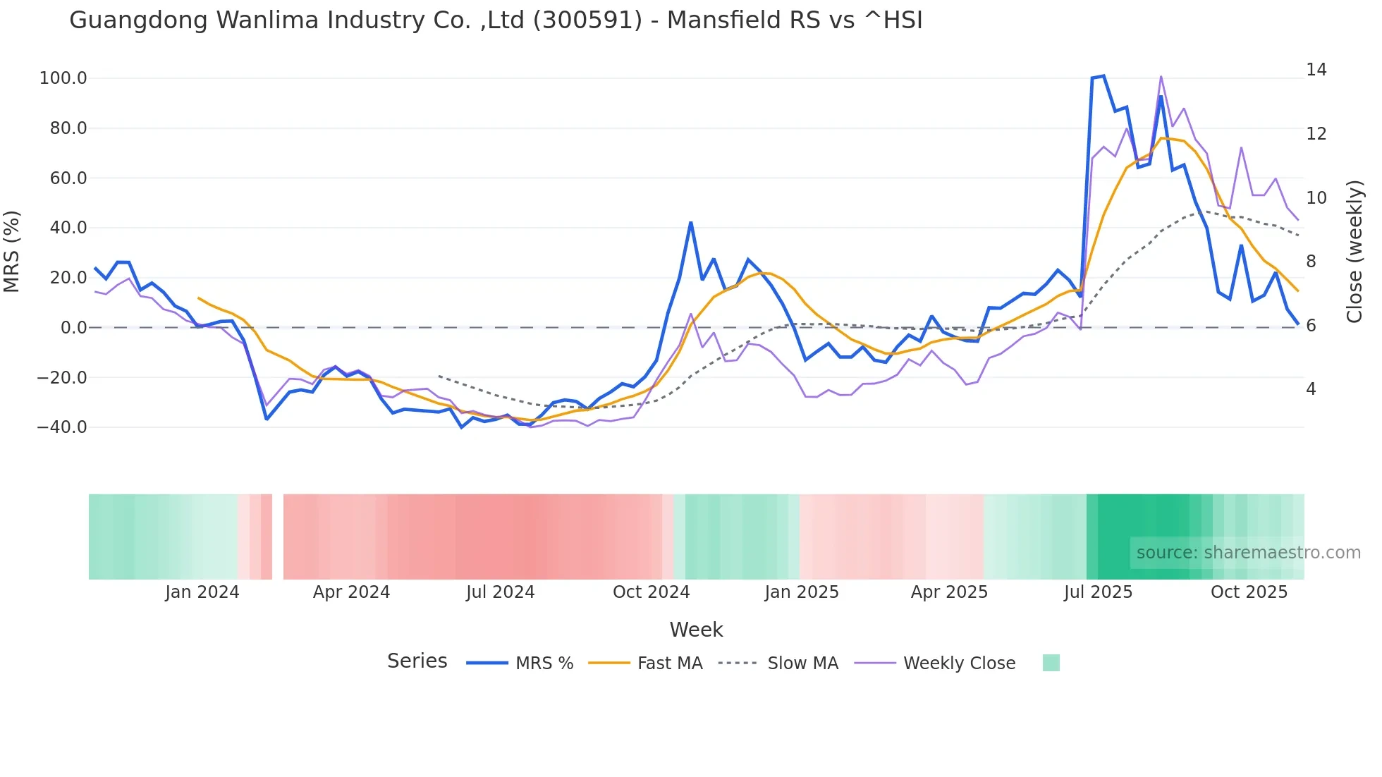 300591 Mansfield Relative Strength chart