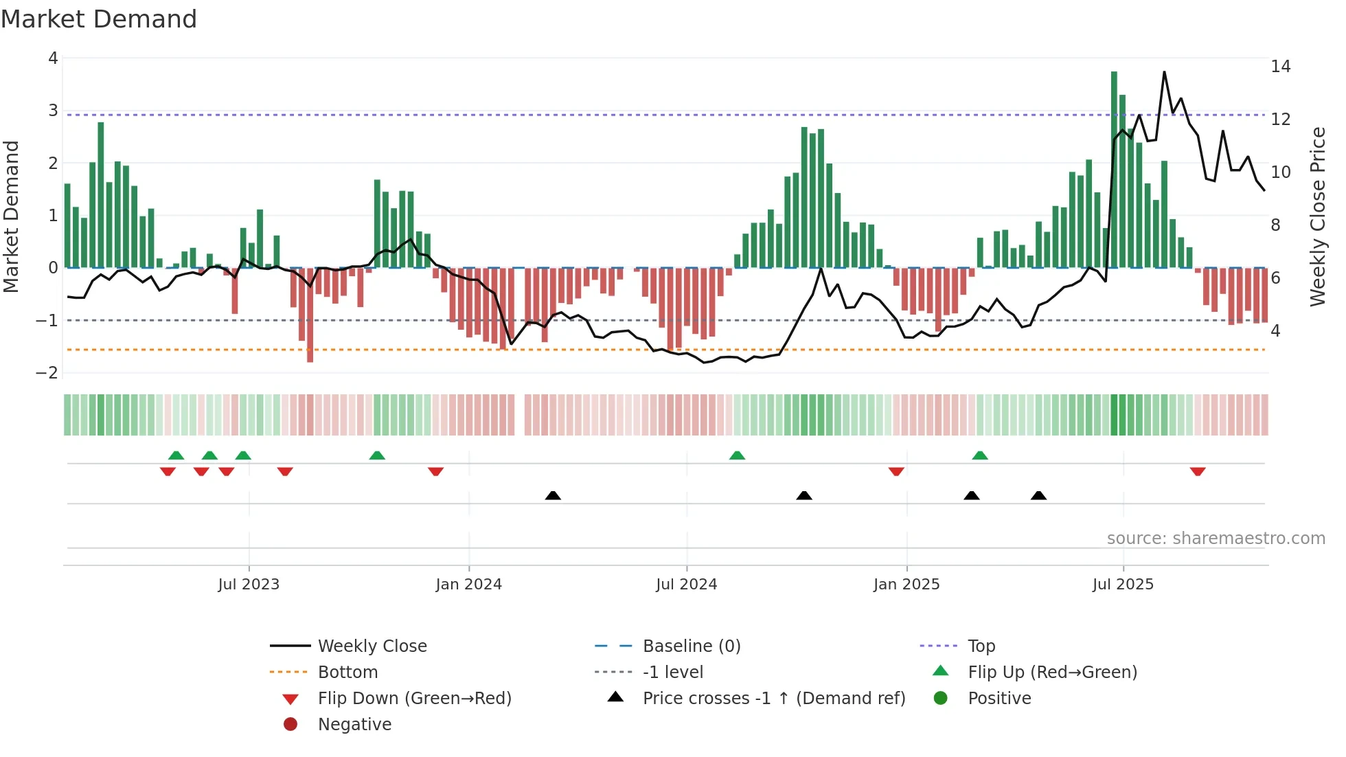 300591 weekly Market Demand chart