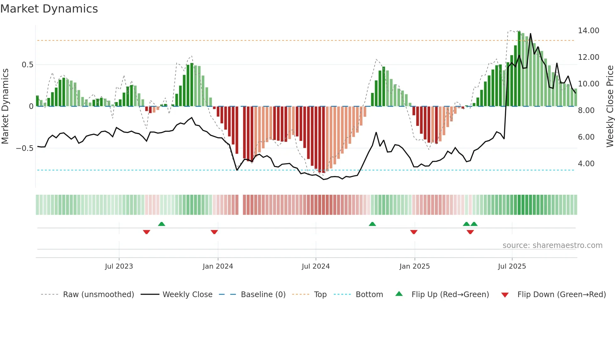 300591 weekly Market Dynamics chart