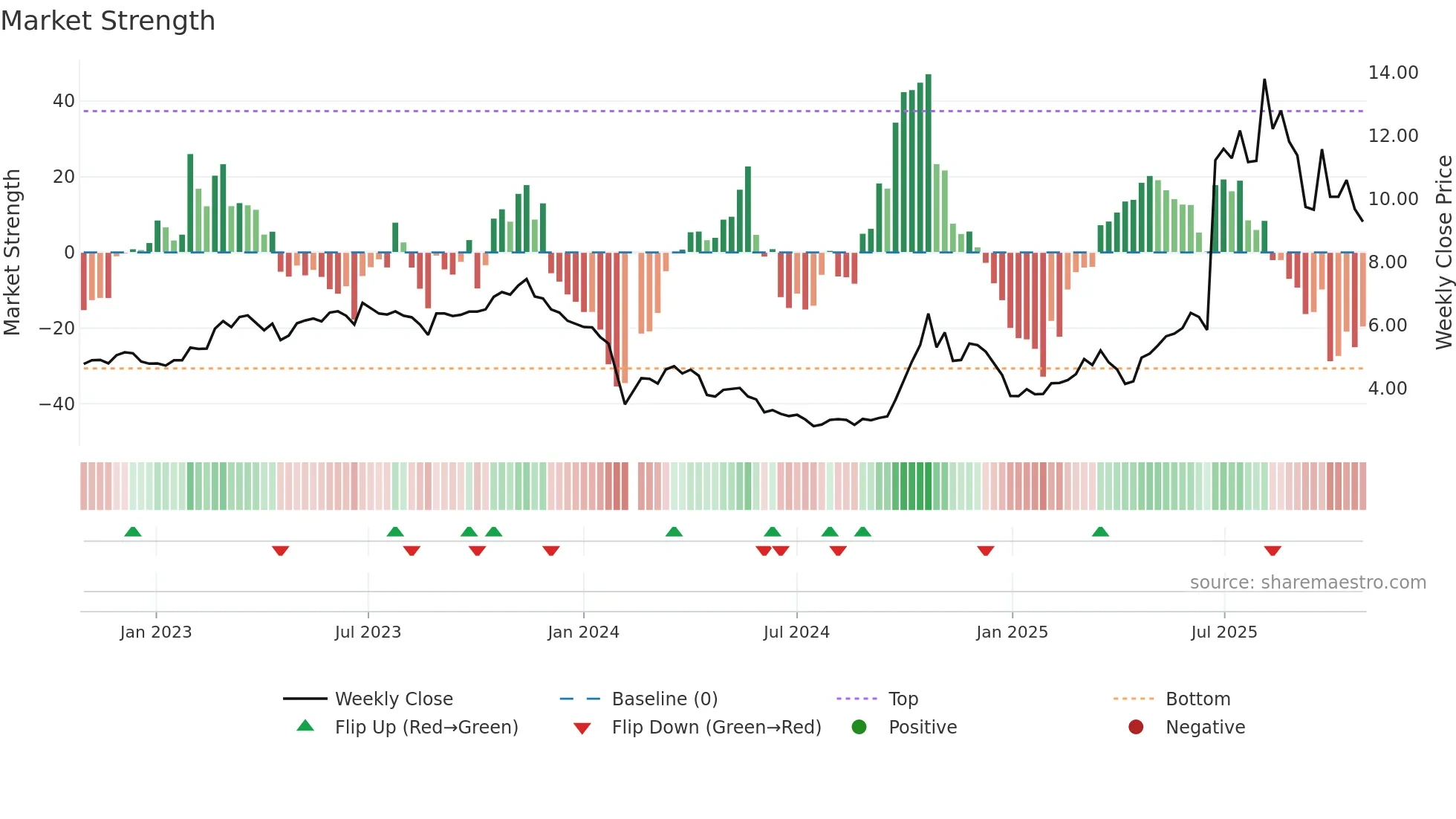 300591 weekly Market Strength chart