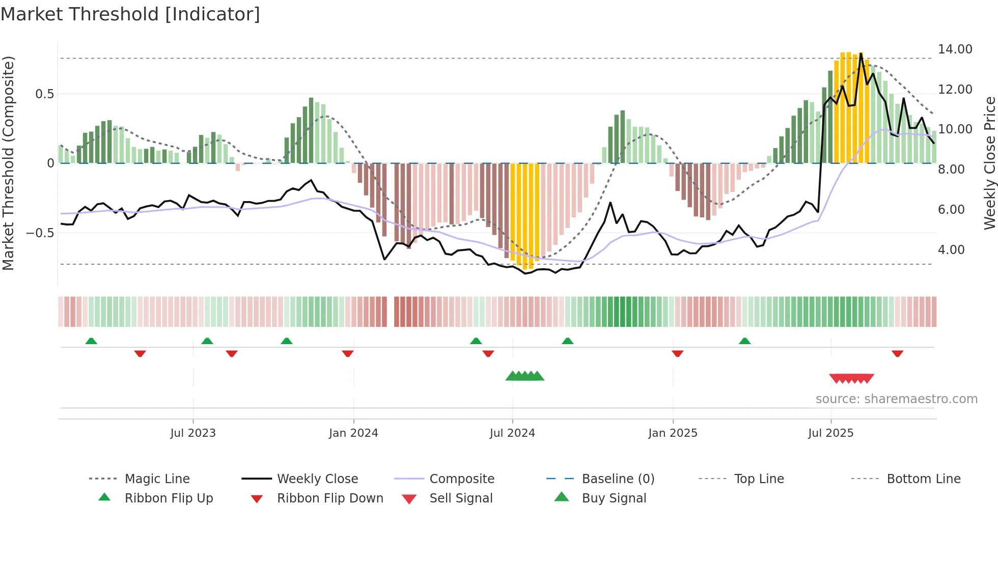 300591 weekly Market Threshold chart