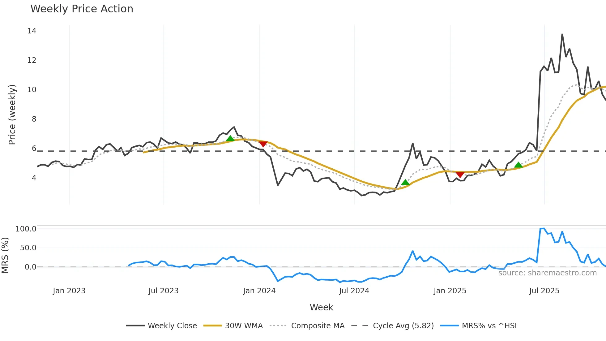 300591 weekly Price Action chart, closing 2025-10-27