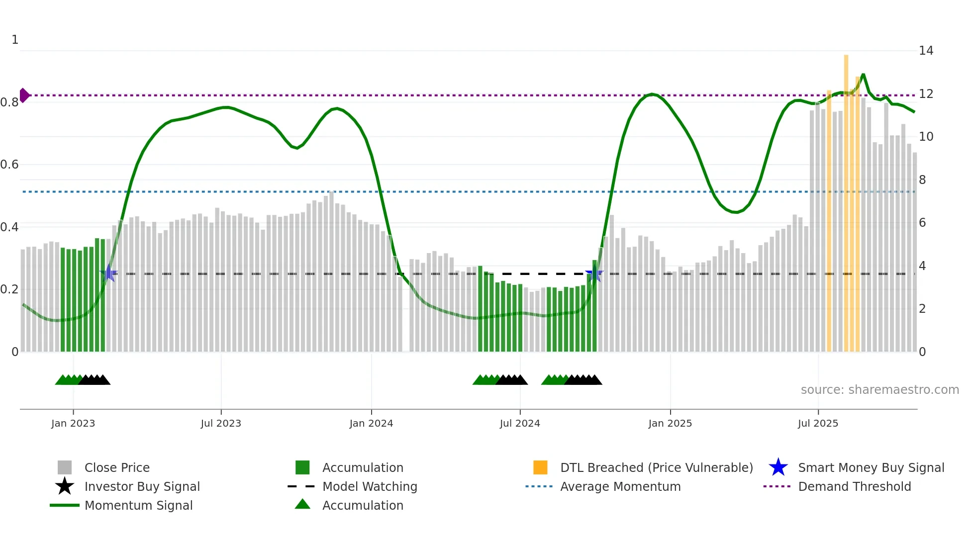 300591 weekly Smart Money chart