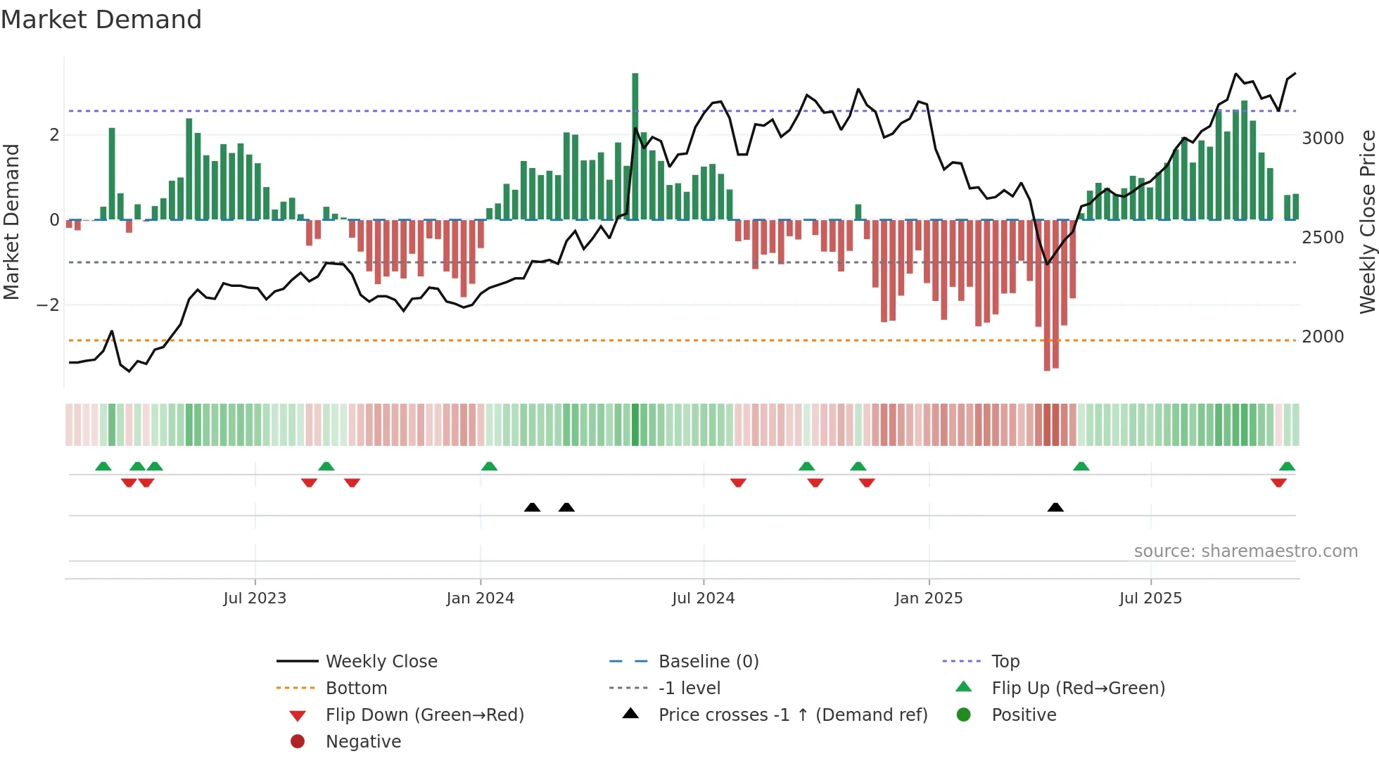 8012 weekly Market Demand chart