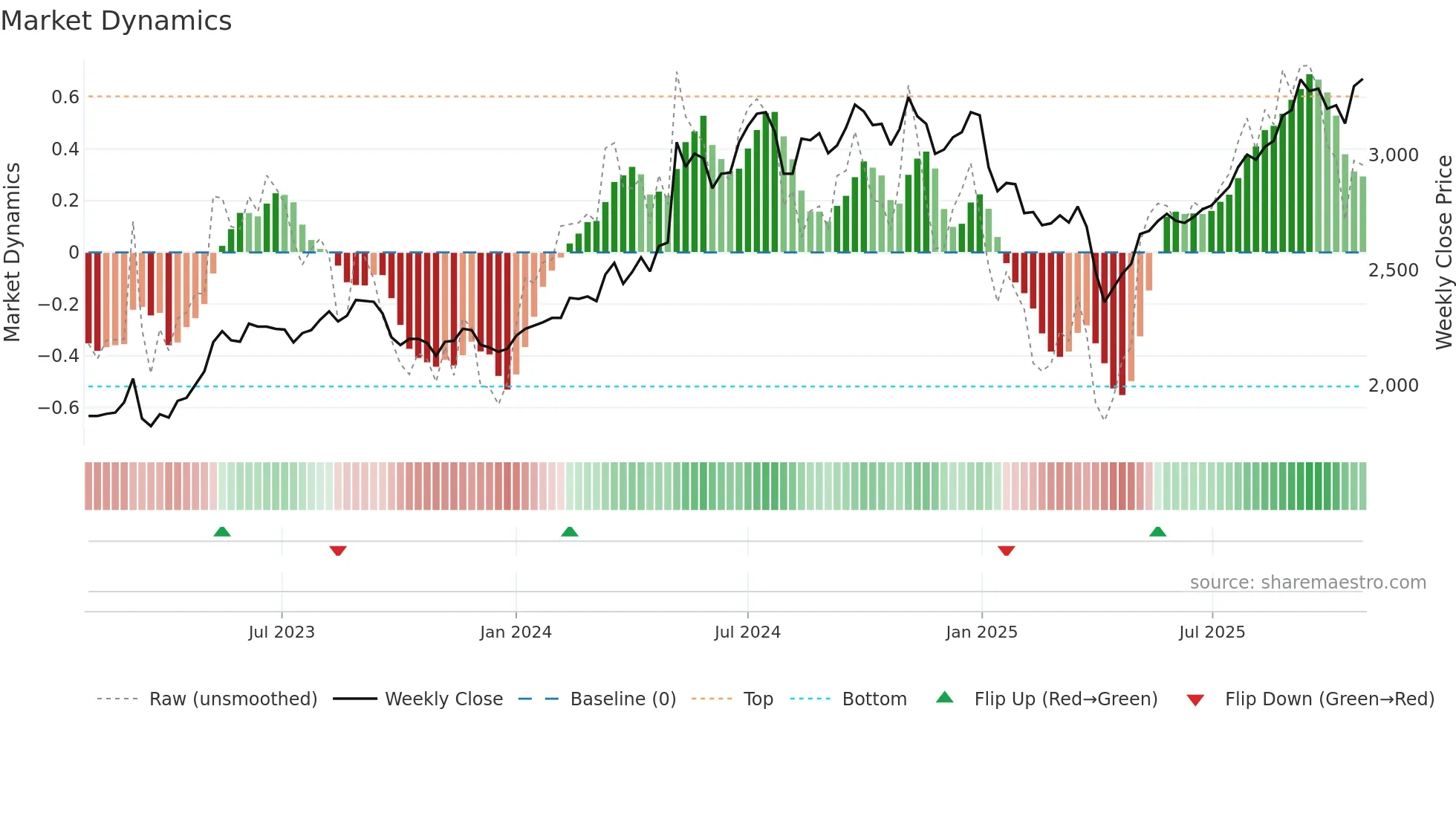 8012 weekly Market Dynamics chart