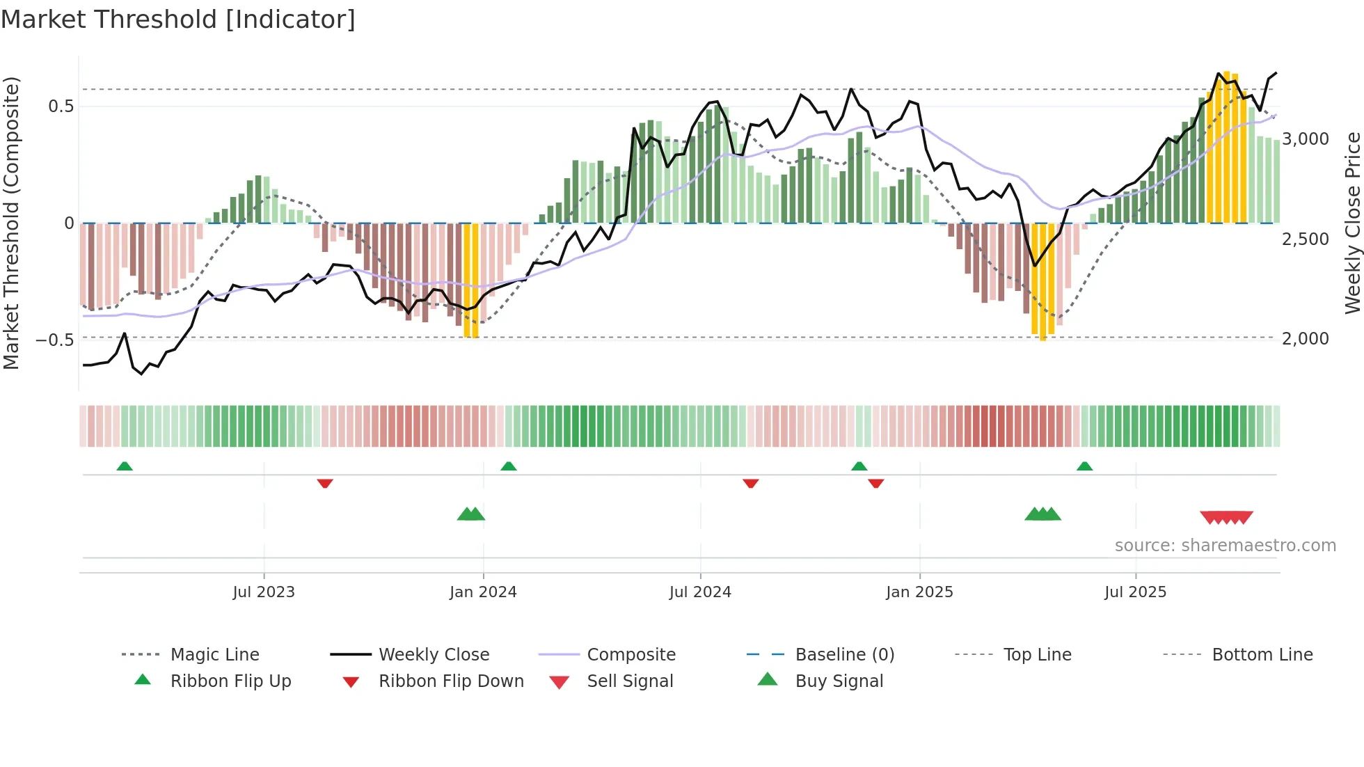 8012 weekly Market Threshold chart