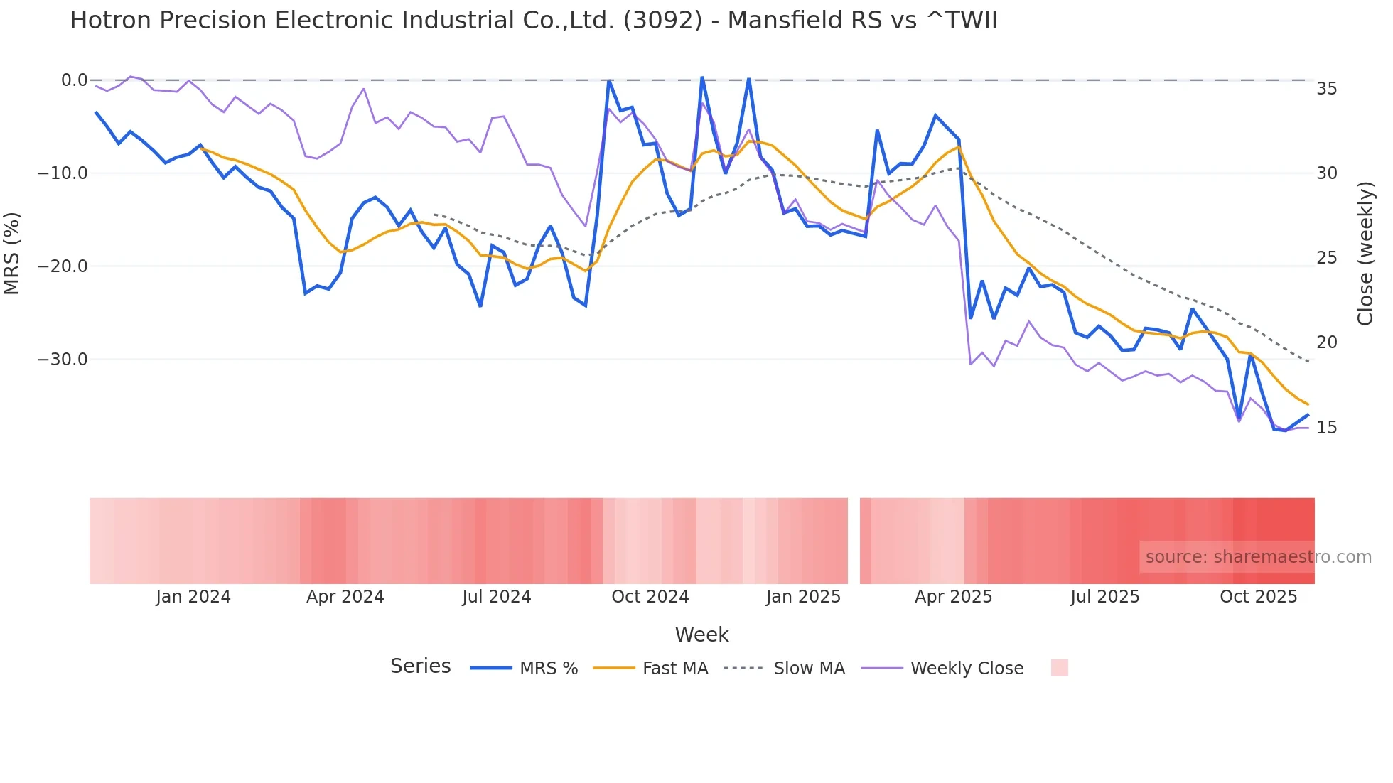 3092 Mansfield Relative Strength chart
