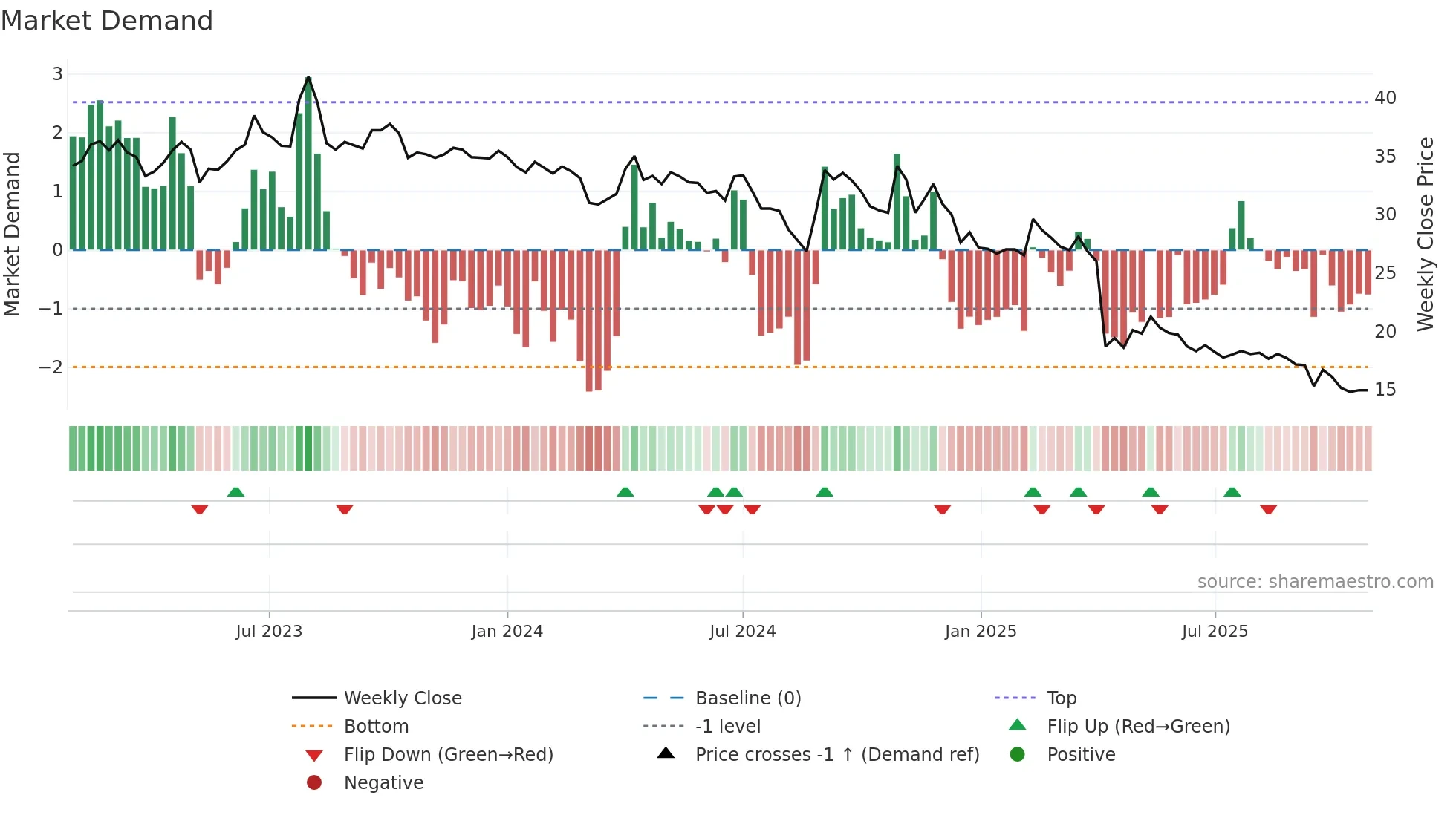 3092 weekly Market Demand chart