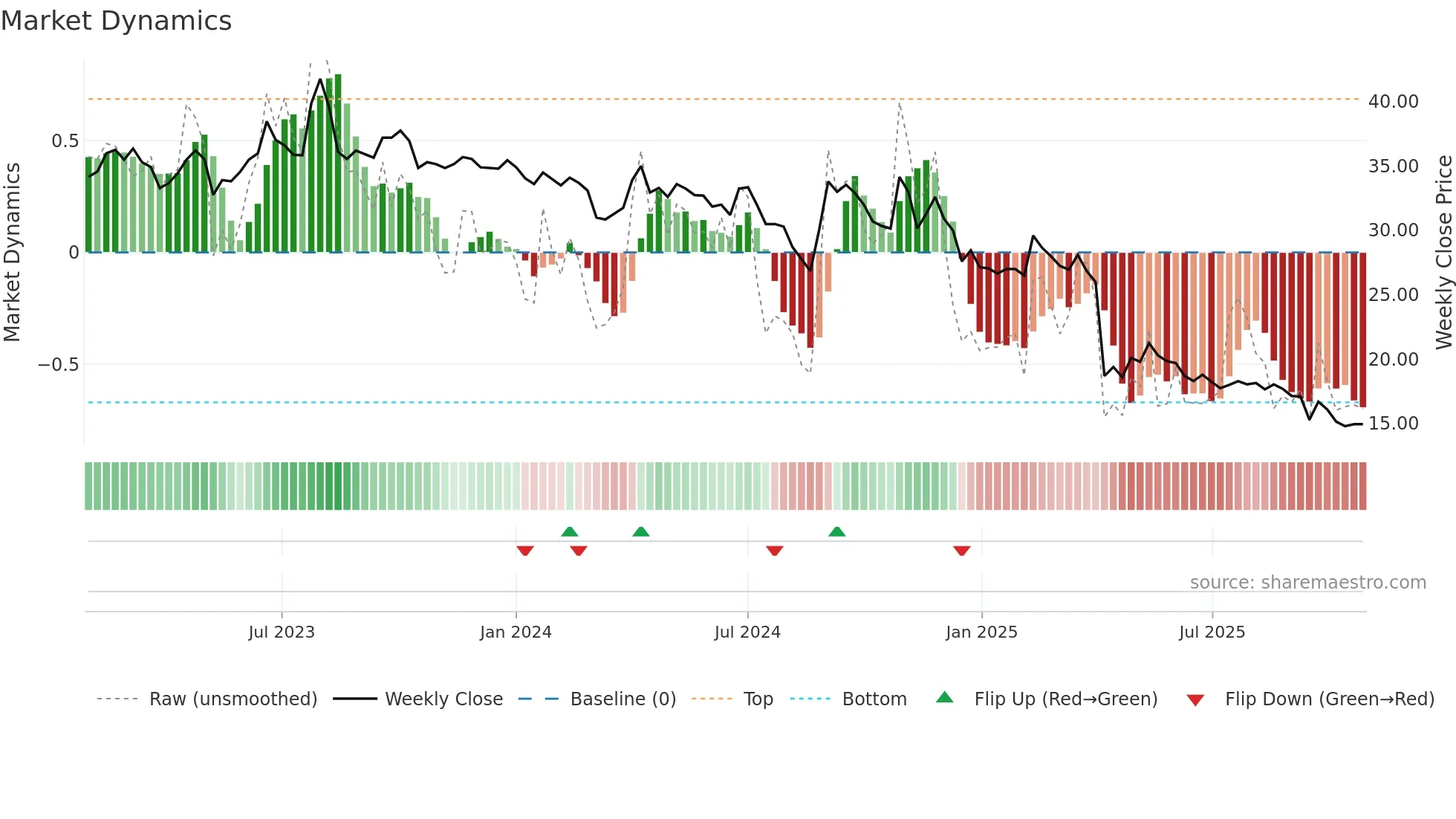 3092 weekly Market Dynamics chart